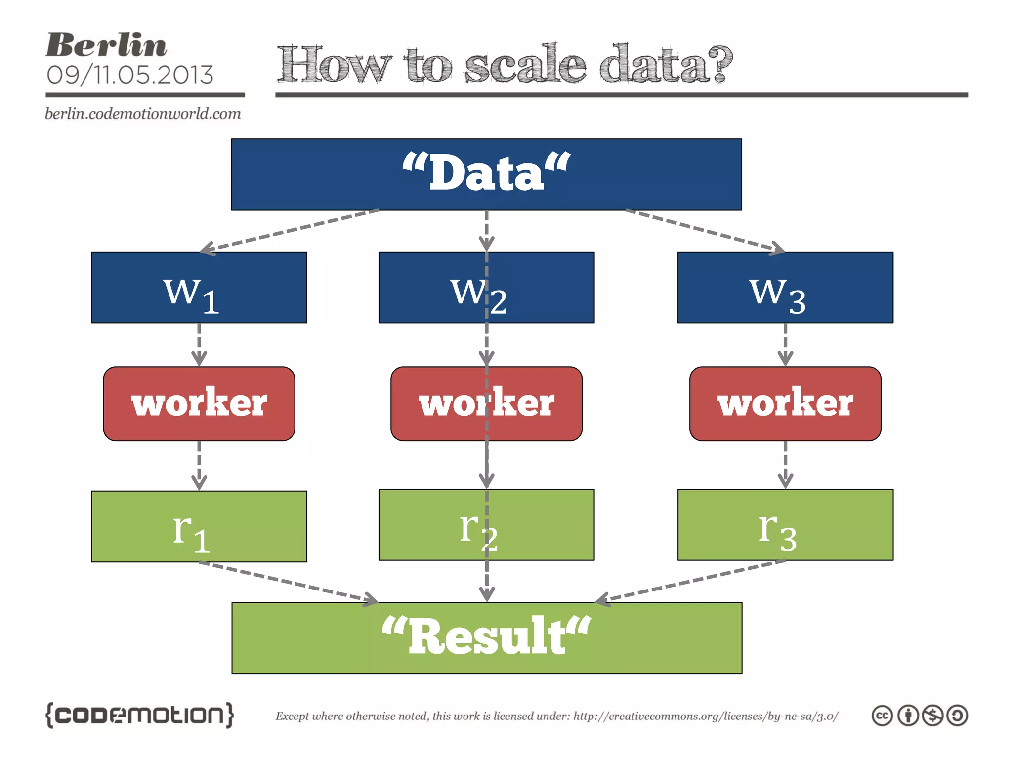 How to scale data?
w1 w2 w3
r1 r2 r3
 