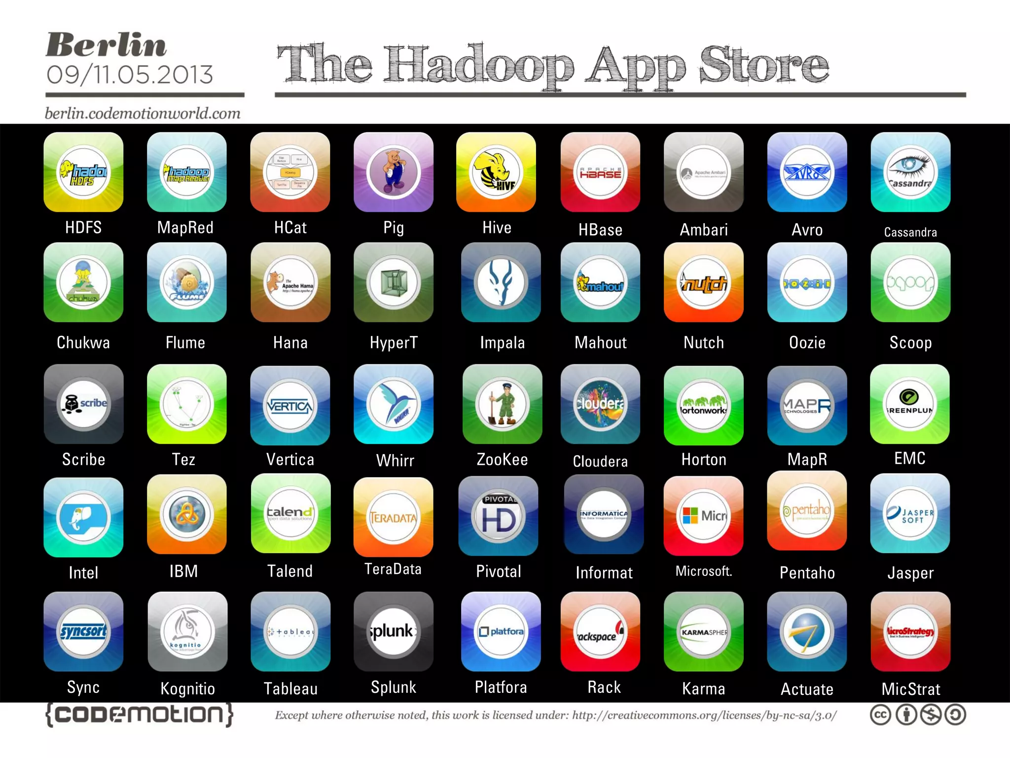 The Hadoop App Store
HDFS MapRed HCat Pig Hive HBase Ambari Avro Cassandra
Chukwa
Intel
Sync
Flume Hana HyperT Impala Mahout Nutch Oozie Scoop
Scribe Tez Vertica Whirr ZooKee Cloudera Horton MapR EMC
IBM Talend TeraData Pivotal Informat Microsoft. Pentaho Jasper
Kognitio Tableau Splunk Platfora Rack Karma Actuate MicStrat
 