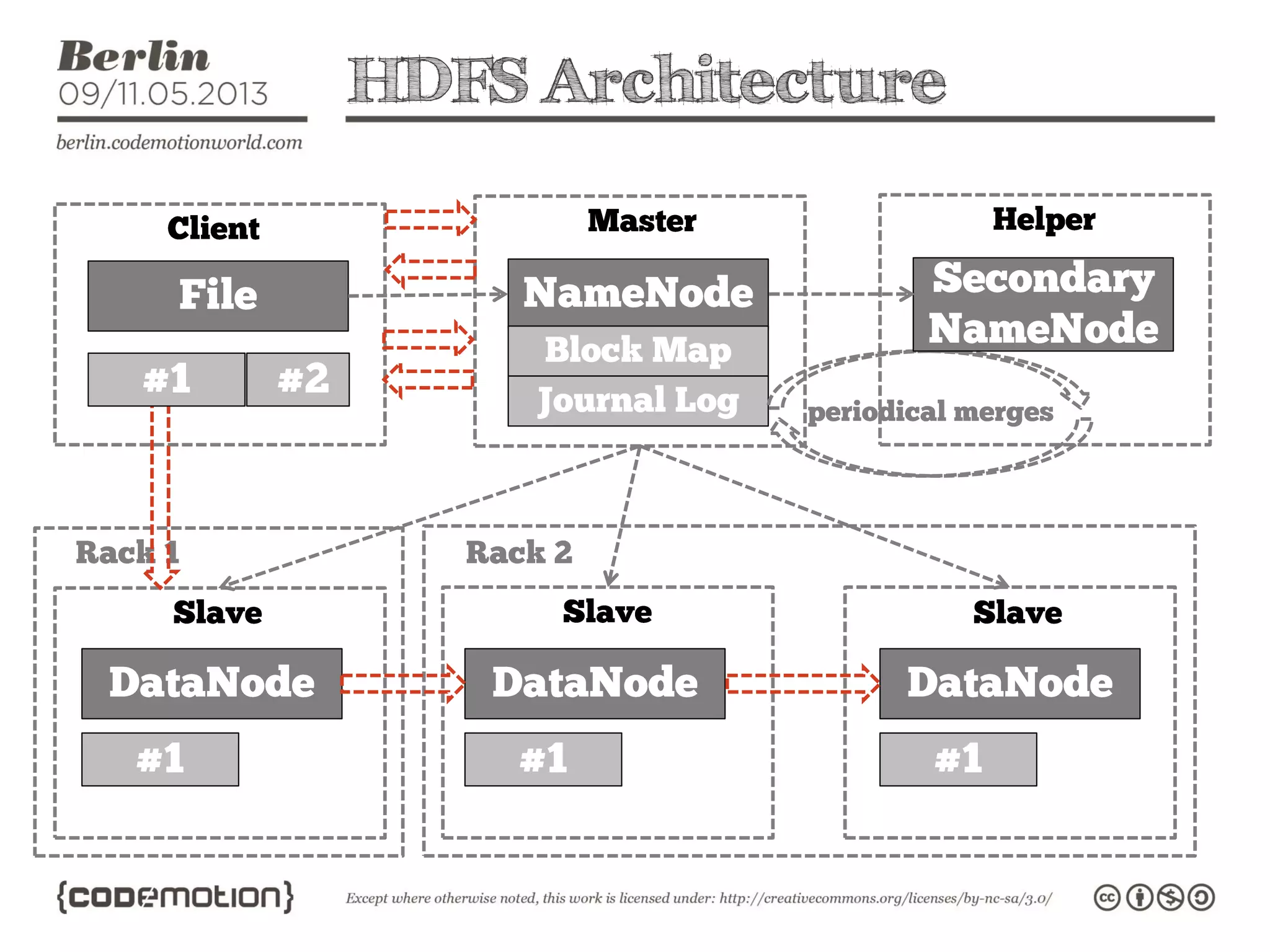 HDFS Architecture
 