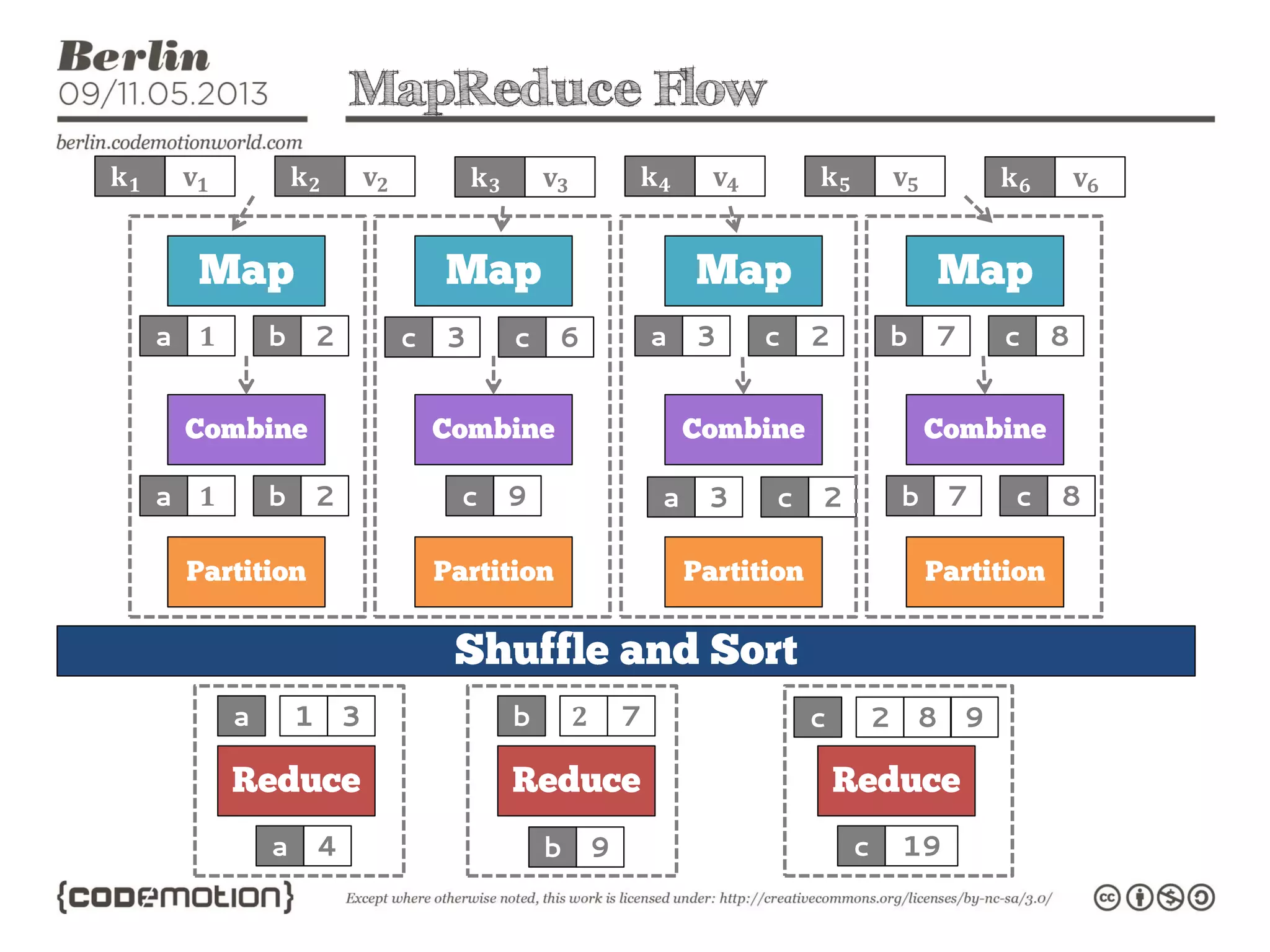 MapReduce Flow
𝐤 𝟏 𝐯 𝟏 𝐤 𝟐 𝐯 𝟐 𝐤 𝟒 𝐯 𝟒 𝐤 𝟓 𝐯 𝟓 𝐤 𝟔 𝐯 𝟔𝐤 𝟑 𝐯 𝟑
a 𝟏 b 2 c 9 a 3 c 2 b 7 c 8
a 𝟏 b 2 c 3 c 6 a 3 c 2 b 7 c 8
a 1 3 b 𝟐 7 c 2 8 9
a 4 b 9 c 19
 