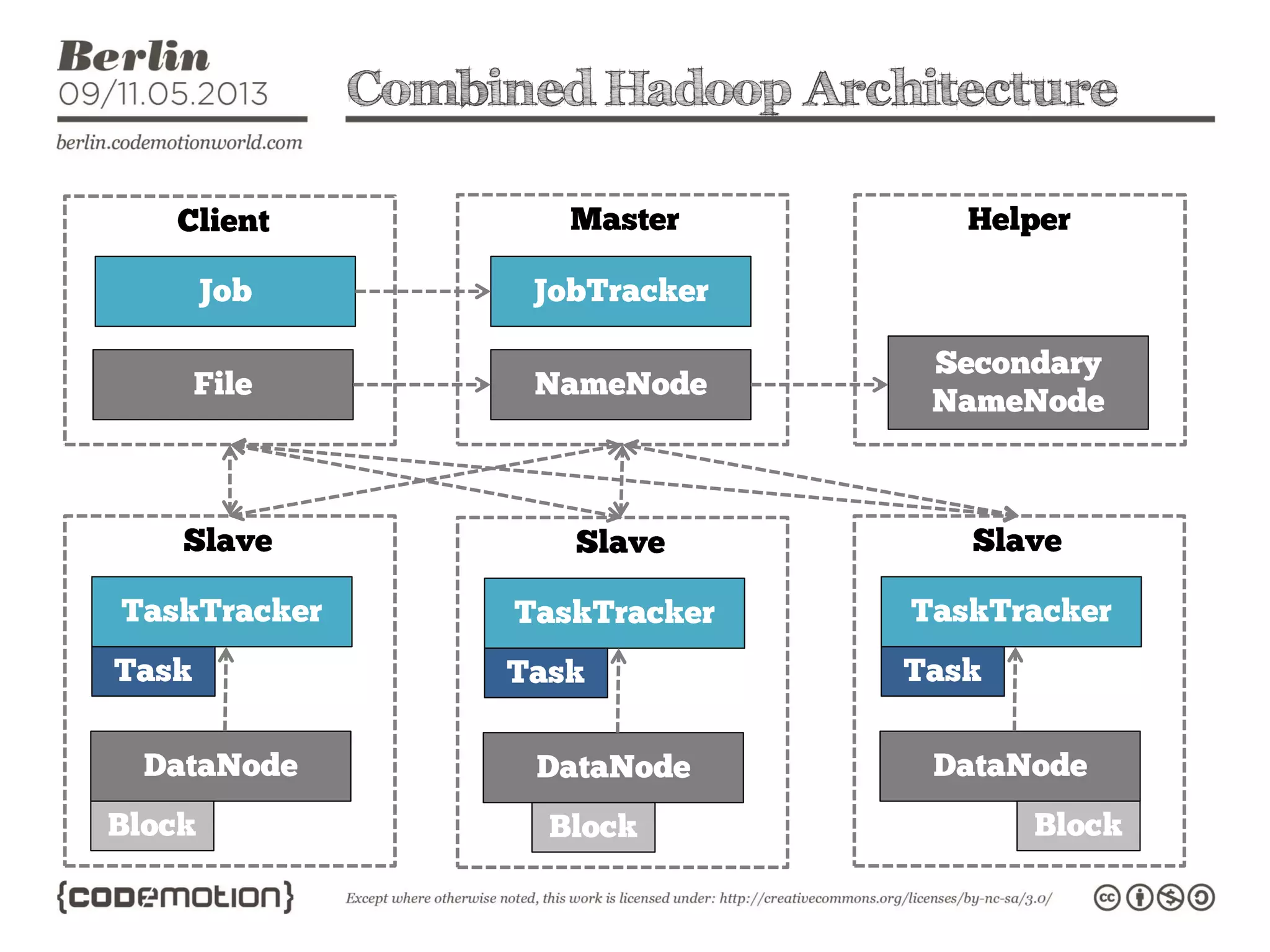 Combined Hadoop Architecture
 