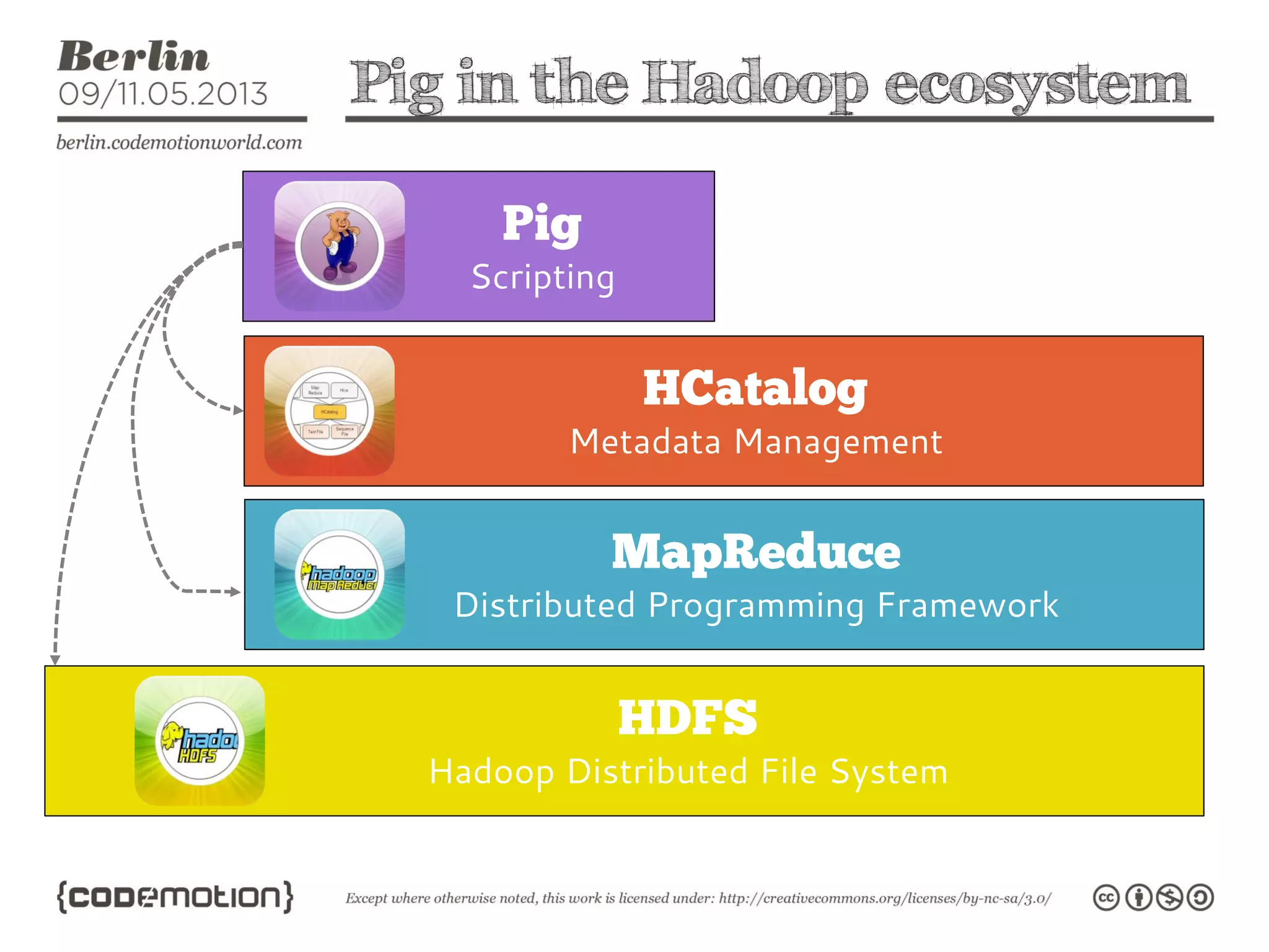 Pig in the Hadoop ecosystem
Hadoop Distributed File System
Distributed Programming Framework
Metadata Management
Scripting
 