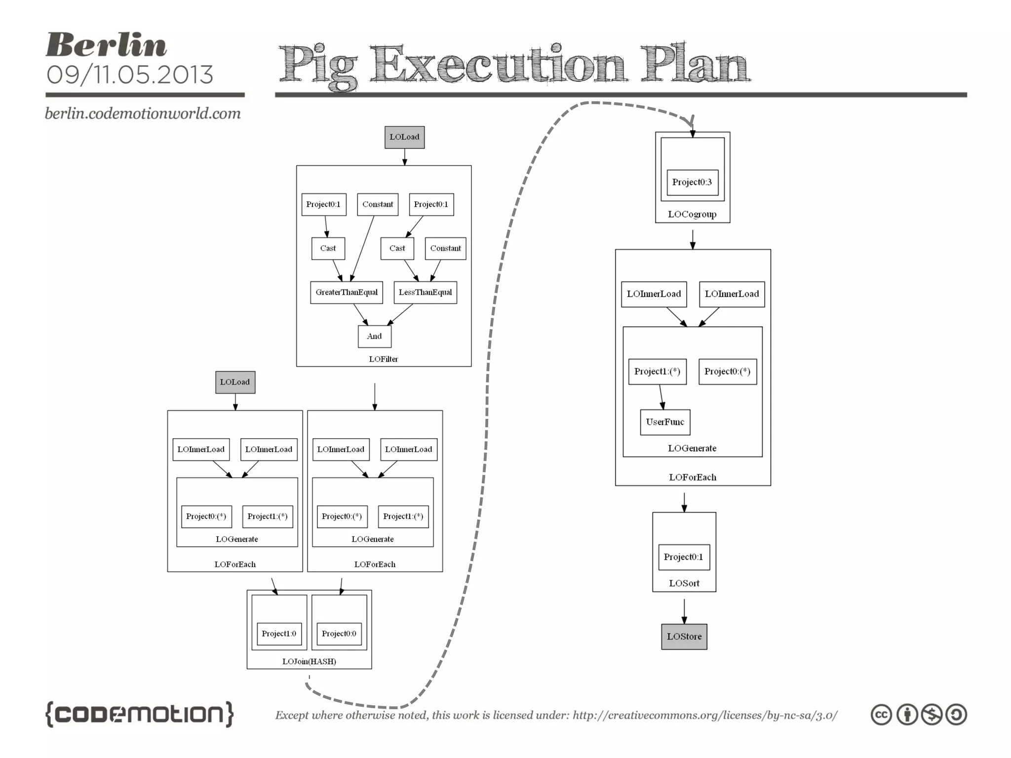 Pig Execution Plan
 