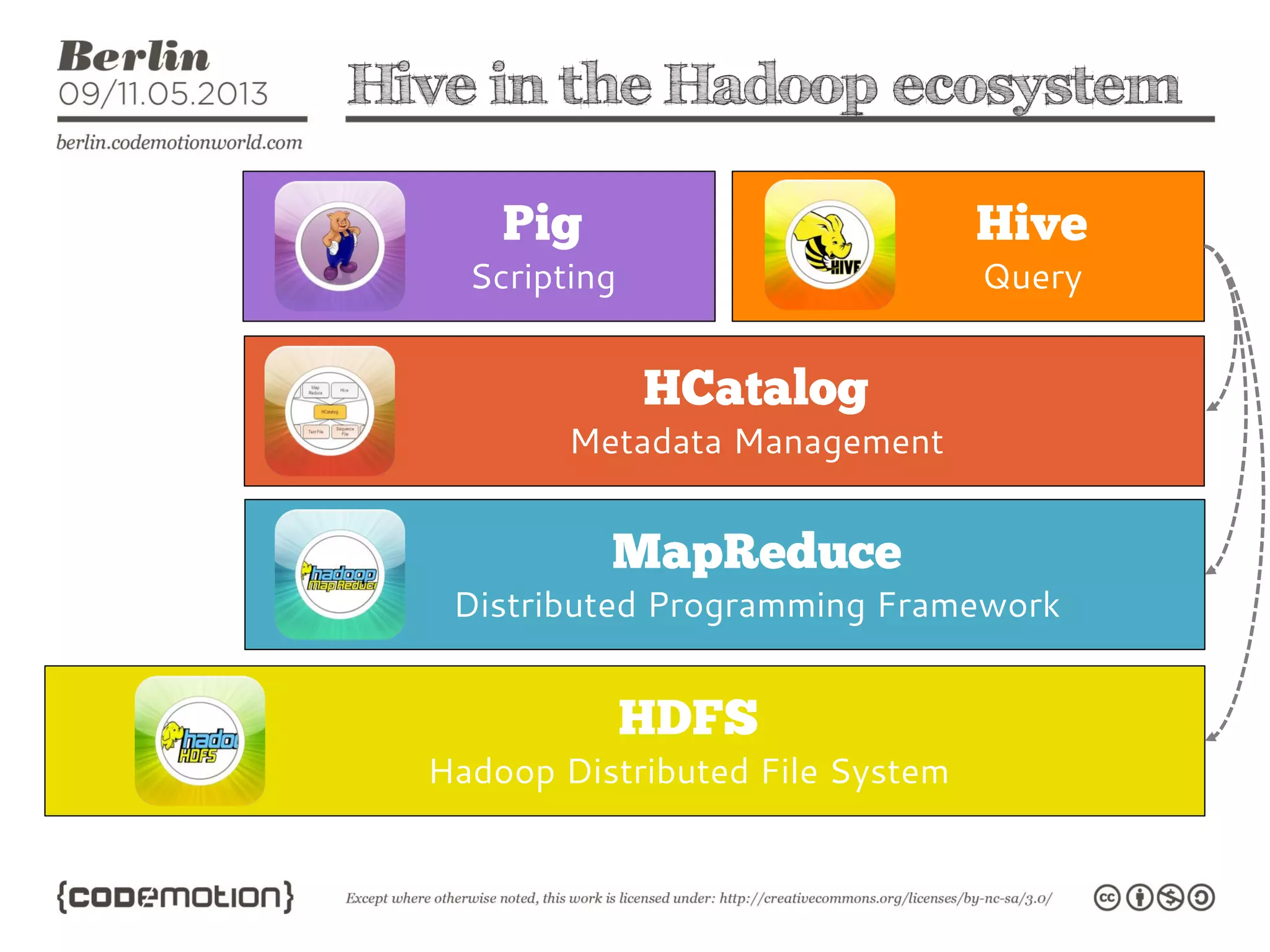 Hive in the Hadoop ecosystem
Hadoop Distributed File System
Distributed Programming Framework
Metadata Management
Scripting Query
 