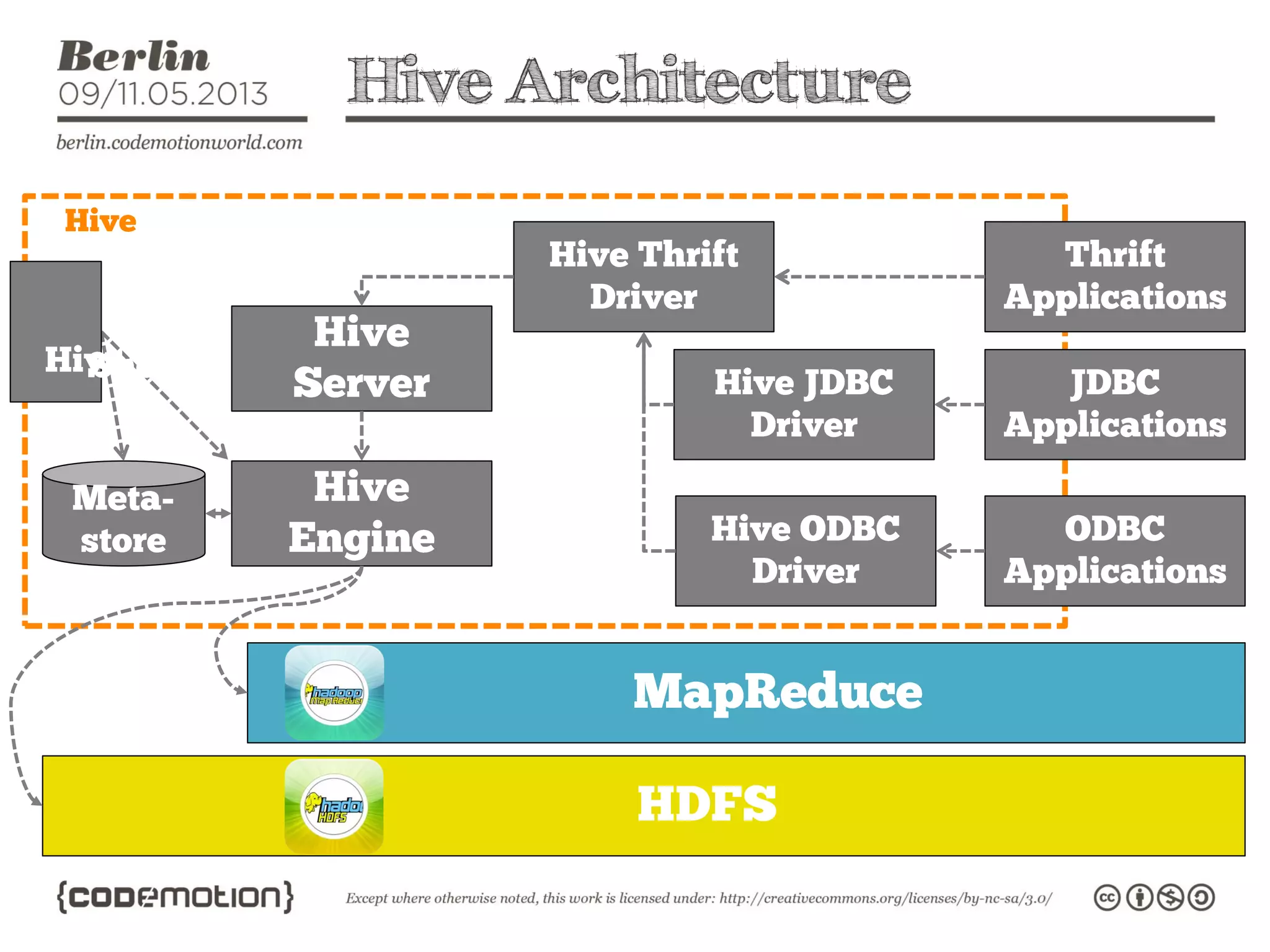 Hive Architecture
 