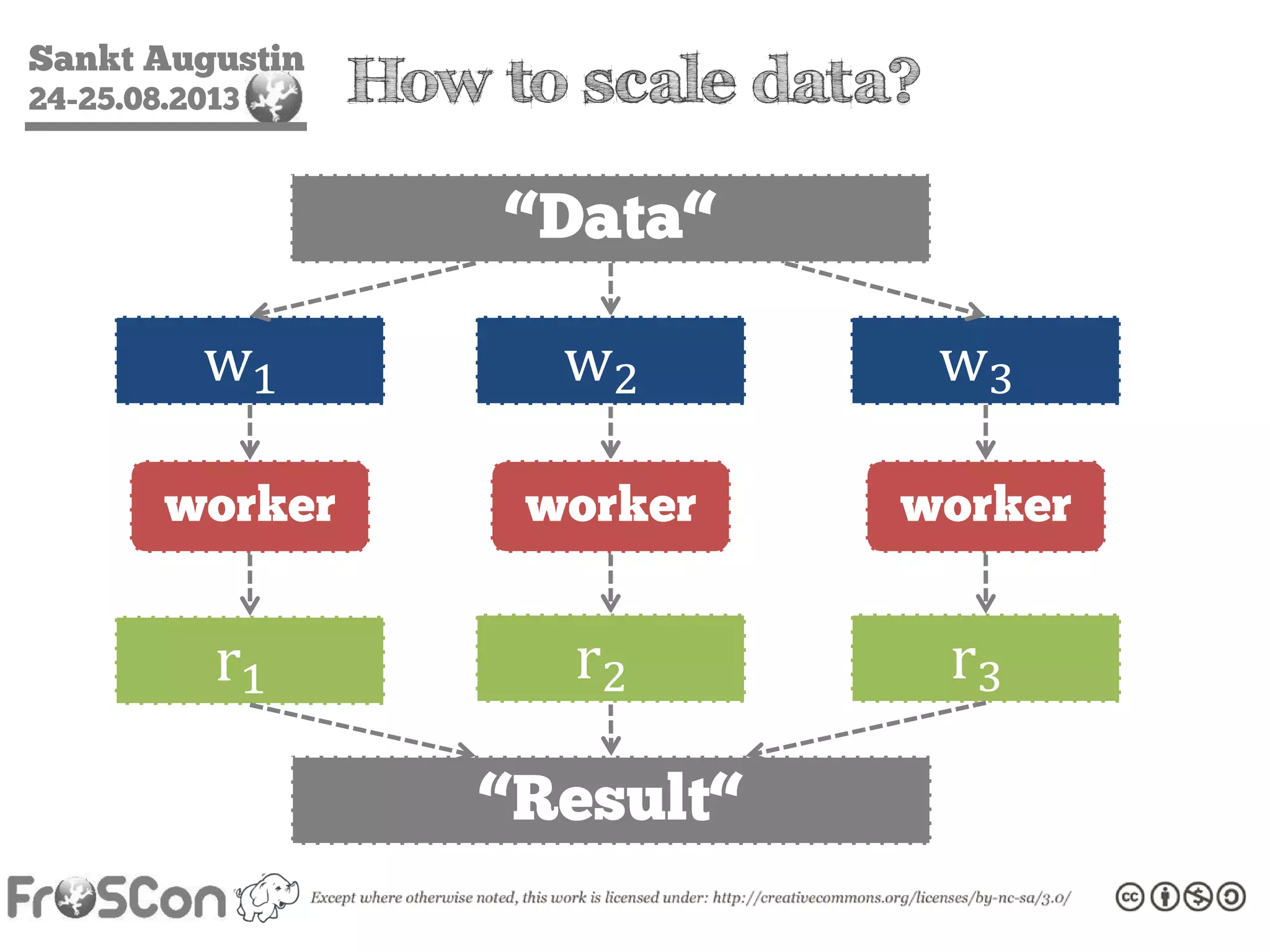 Sankt Augustin
24-25.08.2013 How to scale data?
“Data“
r r
“Result“
w w
worker workerworker
w
r
 