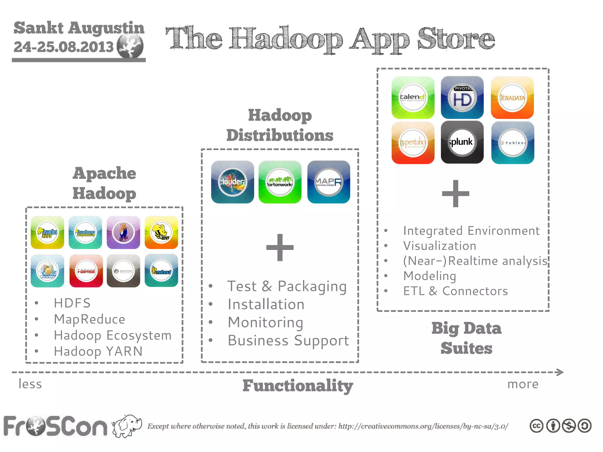 Sankt Augustin
24-25.08.2013
Functionalityless more
Apache
Hadoop
Hadoop
Distributions
Big Data
Suites
• HDFS
• MapReduce
• Hadoop Ecosystem
• Hadoop YARN
• Test & Packaging
• Installation
• Monitoring
• Business Support
+
• Integrated Environment
• Visualization
• (Near-)Realtime analysis
• Modeling
• ETL & Connectors
+
The Hadoop App Store
 