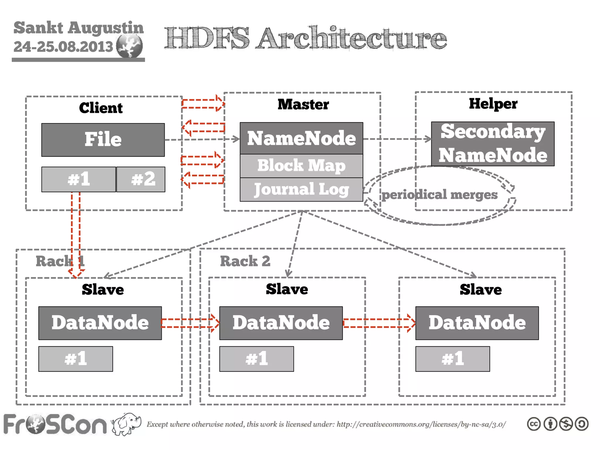 Sankt Augustin
24-25.08.2013 HDFS Architecture
NameNode
Master
Block Map
Slave Slave Slave
Rack 1 Rack 2
Journal Log
DataNode DataNode DataNode
File
Client
Secondary
NameNode
Helper
periodical merges
#1 #2
#1 #1 #1
 