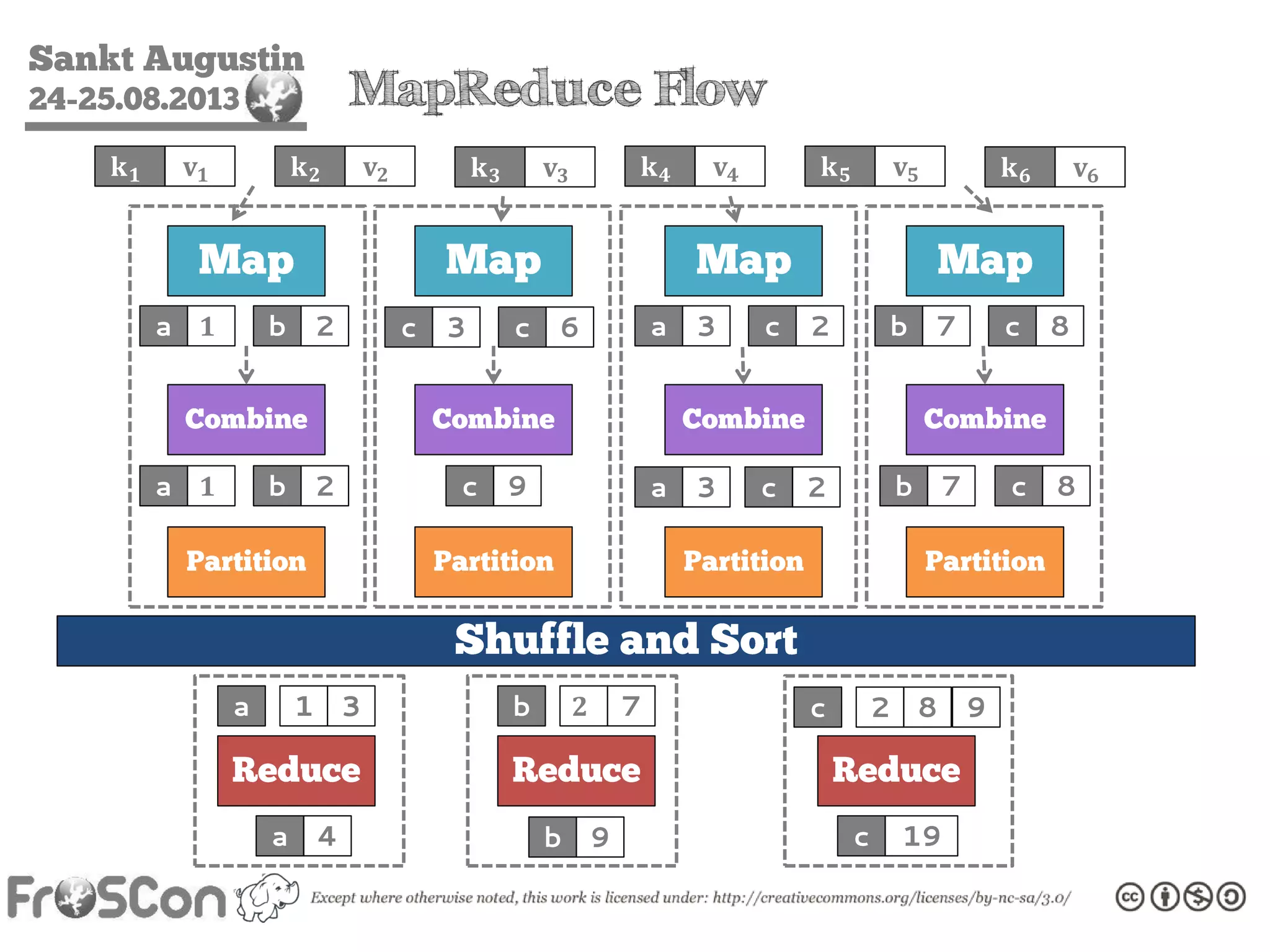 Sankt Augustin
24-25.08.2013 MapReduce Flow
Combine Combine Combine Combine
a b 2 c 9 a 3 c 2 b 7 c 8
Partition Partition Partition Partition
Shuffle and Sort
Map Map Map Map
a b 2 c 3 c 6 a 3 c 2 b 7 c 8
a 1 3 b 7 c 2 8 9
Reduce Reduce Reduce
a 4 b 9 c 19
 