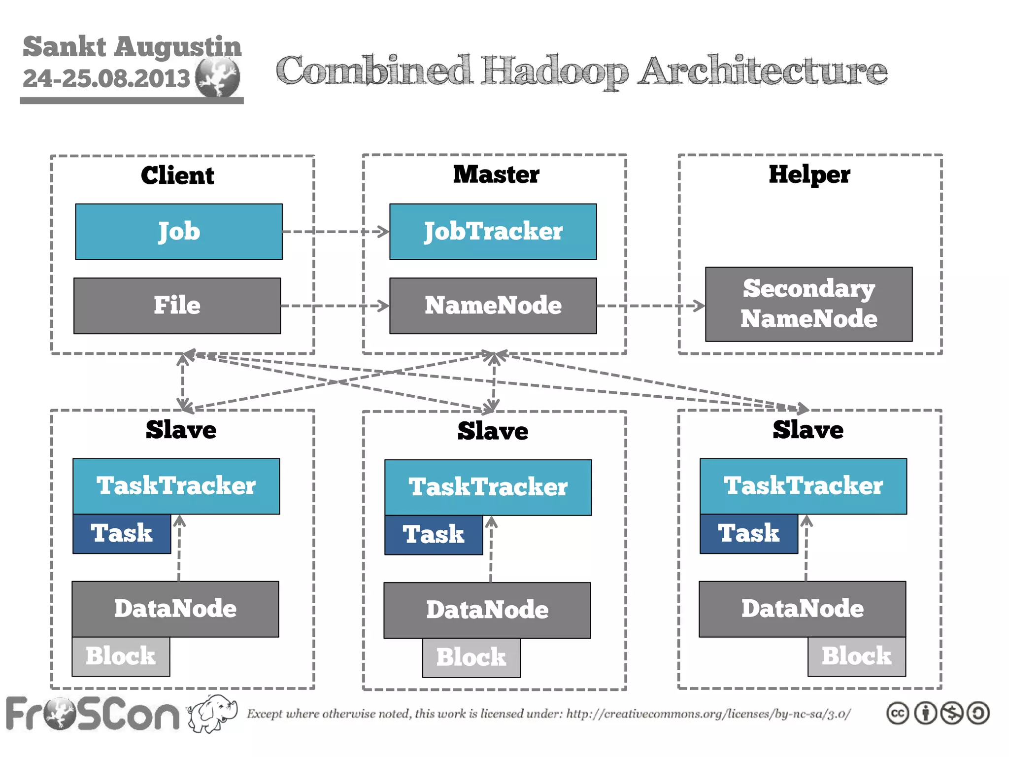 Sankt Augustin
24-25.08.2013 Combined Hadoop Architecture
Client
NameNode
Master
Slave
TaskTracker
Secondary
NameNode
Helper
JobTracker
DataNode
File
Job
Block
Task
Slave
TaskTracker
DataNode
Block
Task
Slave
TaskTracker
DataNode
Block
Task
 