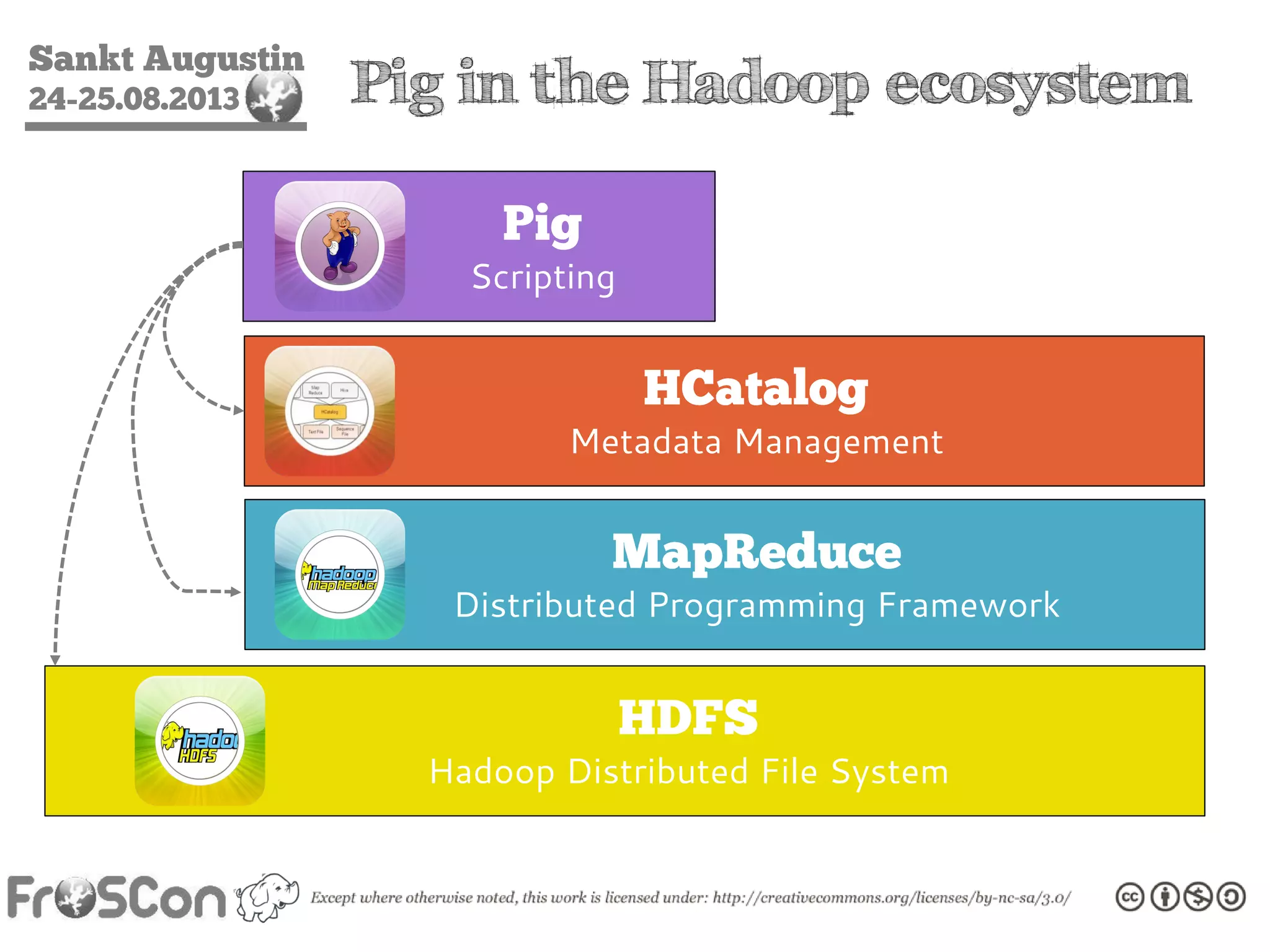 Sankt Augustin
24-25.08.2013 Pig in the Hadoop ecosystem
HDFS
Hadoop Distributed File System
MapReduce
Distributed Programming Framework
HCatalog
Metadata Management
Pig
Scripting
 