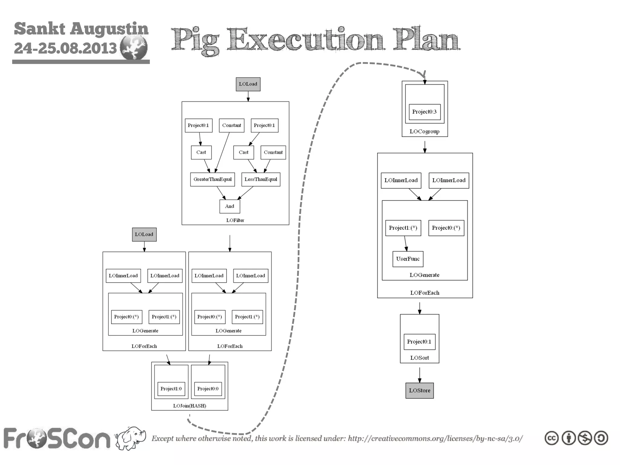 Sankt Augustin
24-25.08.2013 Pig Execution Plan
 