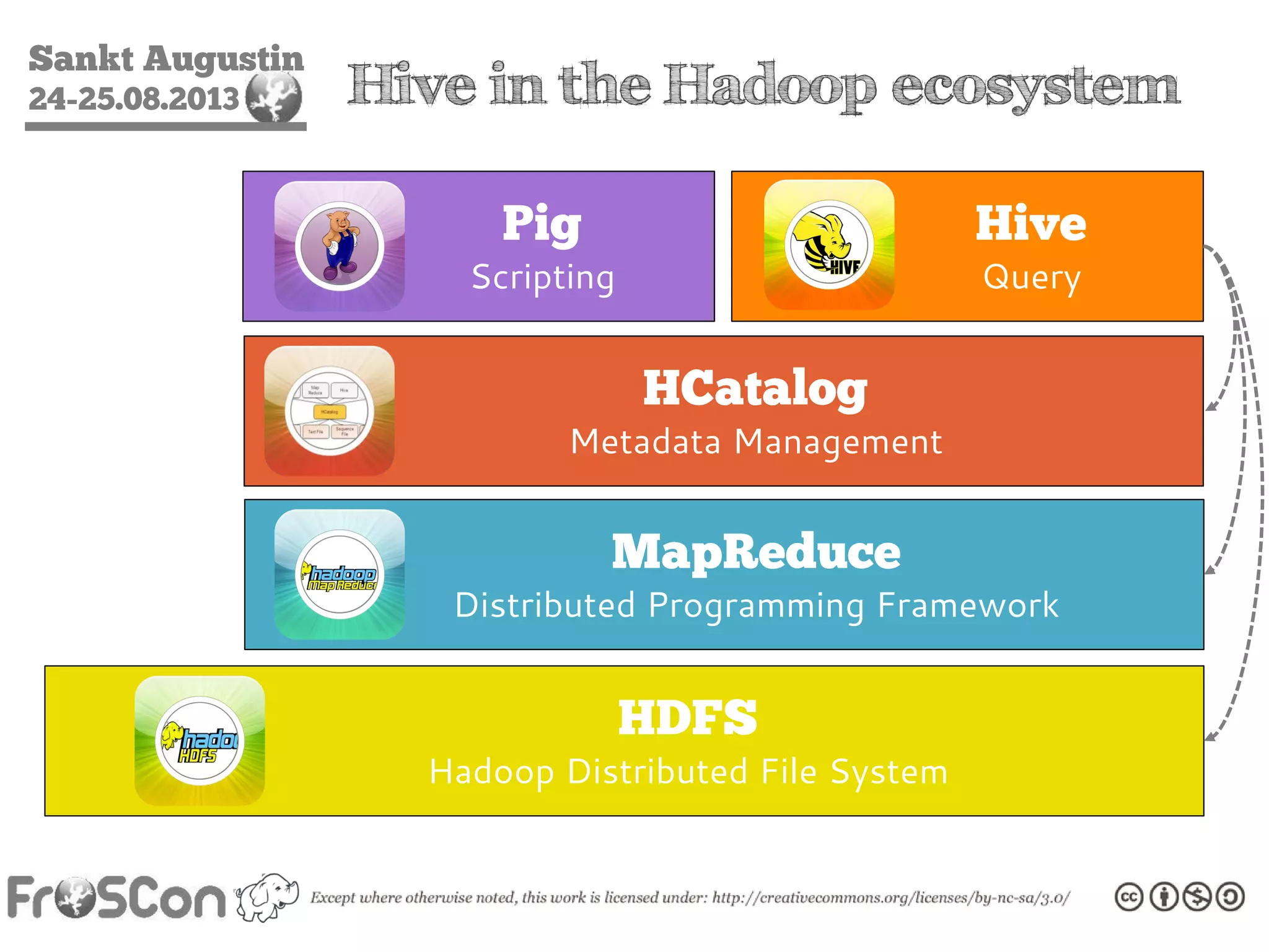 Sankt Augustin
24-25.08.2013 Hive in the Hadoop ecosystem
HDFS
Hadoop Distributed File System
MapReduce
Distributed Programming Framework
HCatalog
Metadata Management
Pig
Scripting
Hive
Query
 