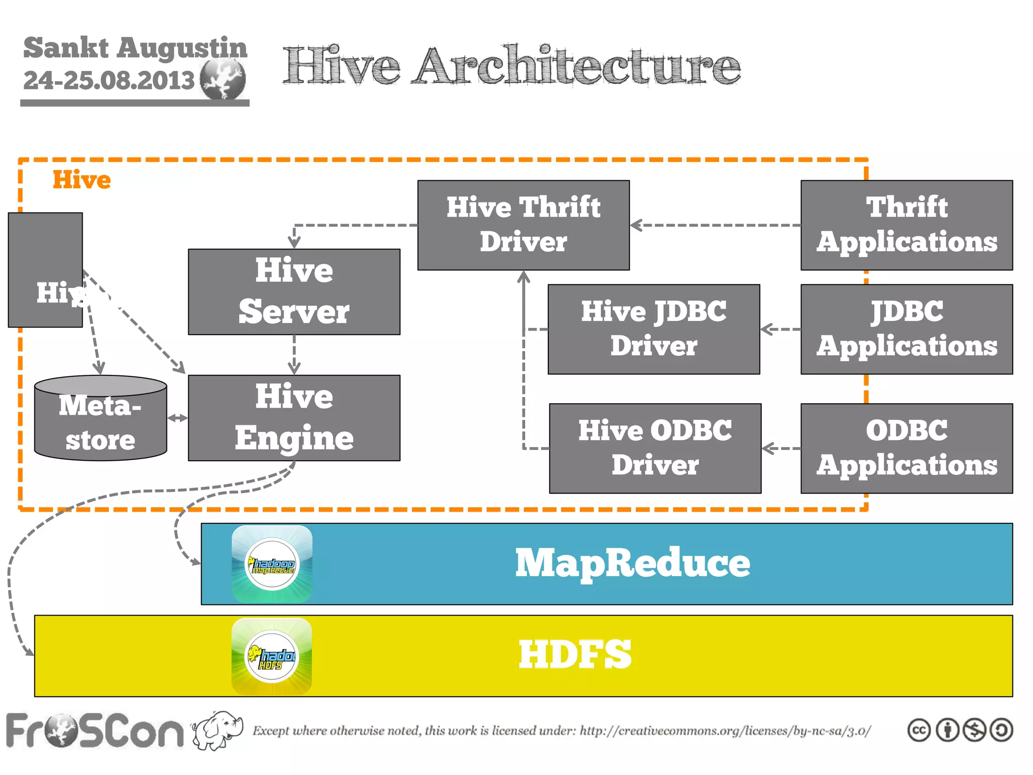 Sankt Augustin
24-25.08.2013 Hive Architecture
Hive
Hive
Engine
HDFS
MapReduce
Meta-
store
Thrift
Applications
JDBC
Applications
ODBC
Applications
Hive Thrift
Driver
Hive JDBC
Driver
Hive ODBC
Driver
Hive
Server
Hive
Shell
 