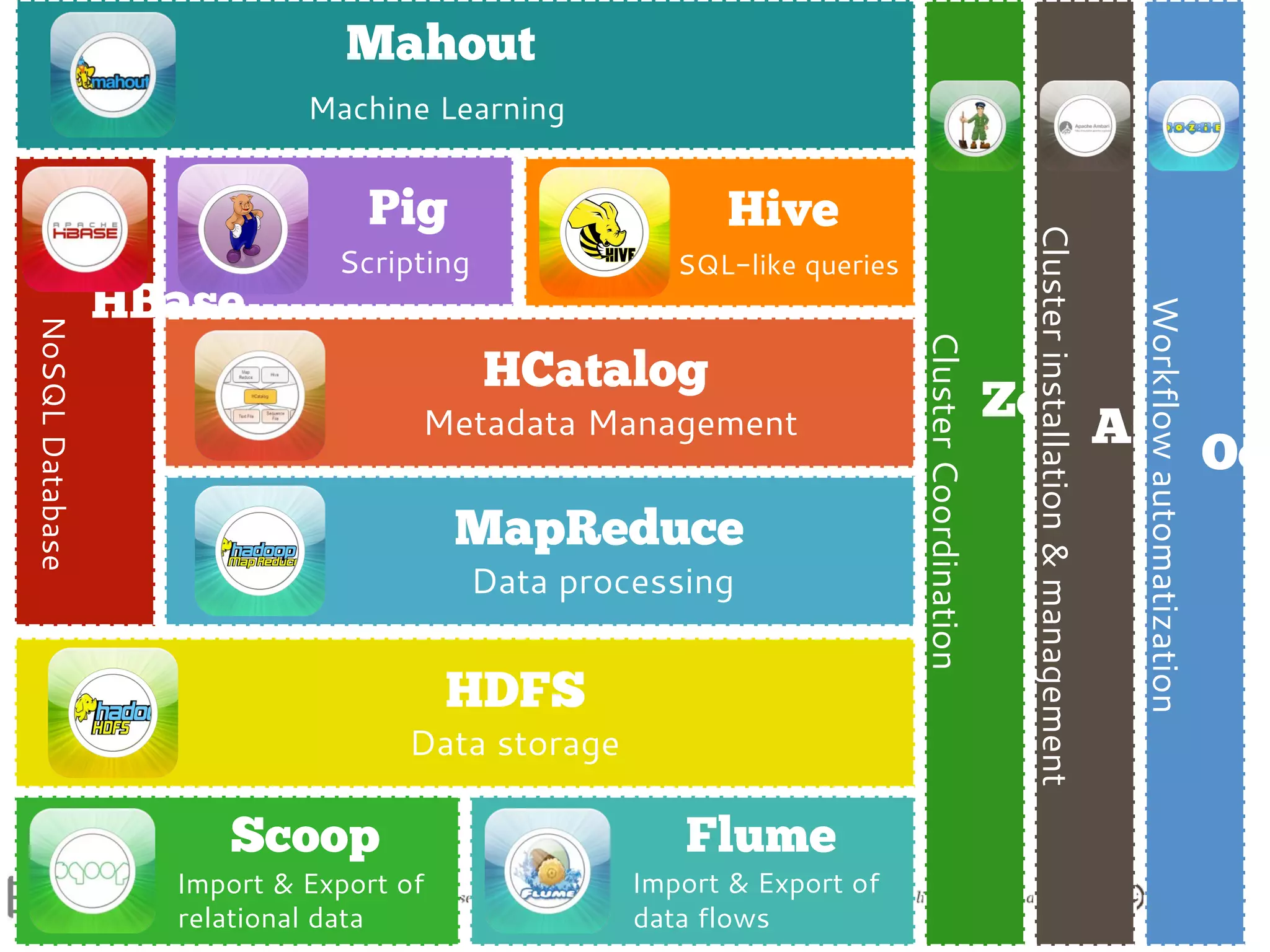 Sankt Augustin
24-25.08.2013
HDFS
Data storage
MapReduce
Data processing
HCatalog
Metadata Management
Pig
Scripting
Hive
SQL-like queries
HBase
NoSQLDatabase
Mahout
Machine Learning
ZooKeeper
ClusterCoordination
Scoop
Import & Export of
relational data
Ambari
Clusterinstallation&management
Oozie
Workflowautomatization
Flume
Import & Export of
data flows
 