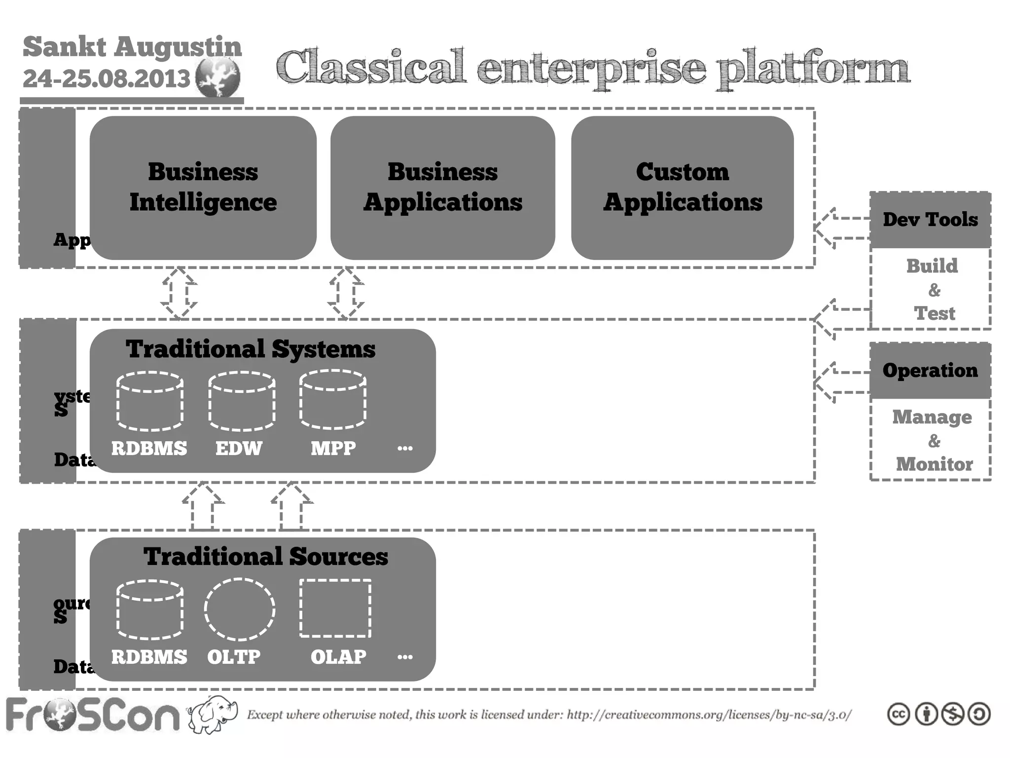 Sankt Augustin
24-25.08.2013DataSourcesDataSystemsApplications
Traditional Sources
RDBMS OLTP OLAP …
Traditional Systems
RDBMS EDW MPP …
Business
Intelligence
Business
Applications
Custom
Applications
Operation
Manage
&
Monitor
Dev Tools
Build
&
Test
Classical enterprise platform
 