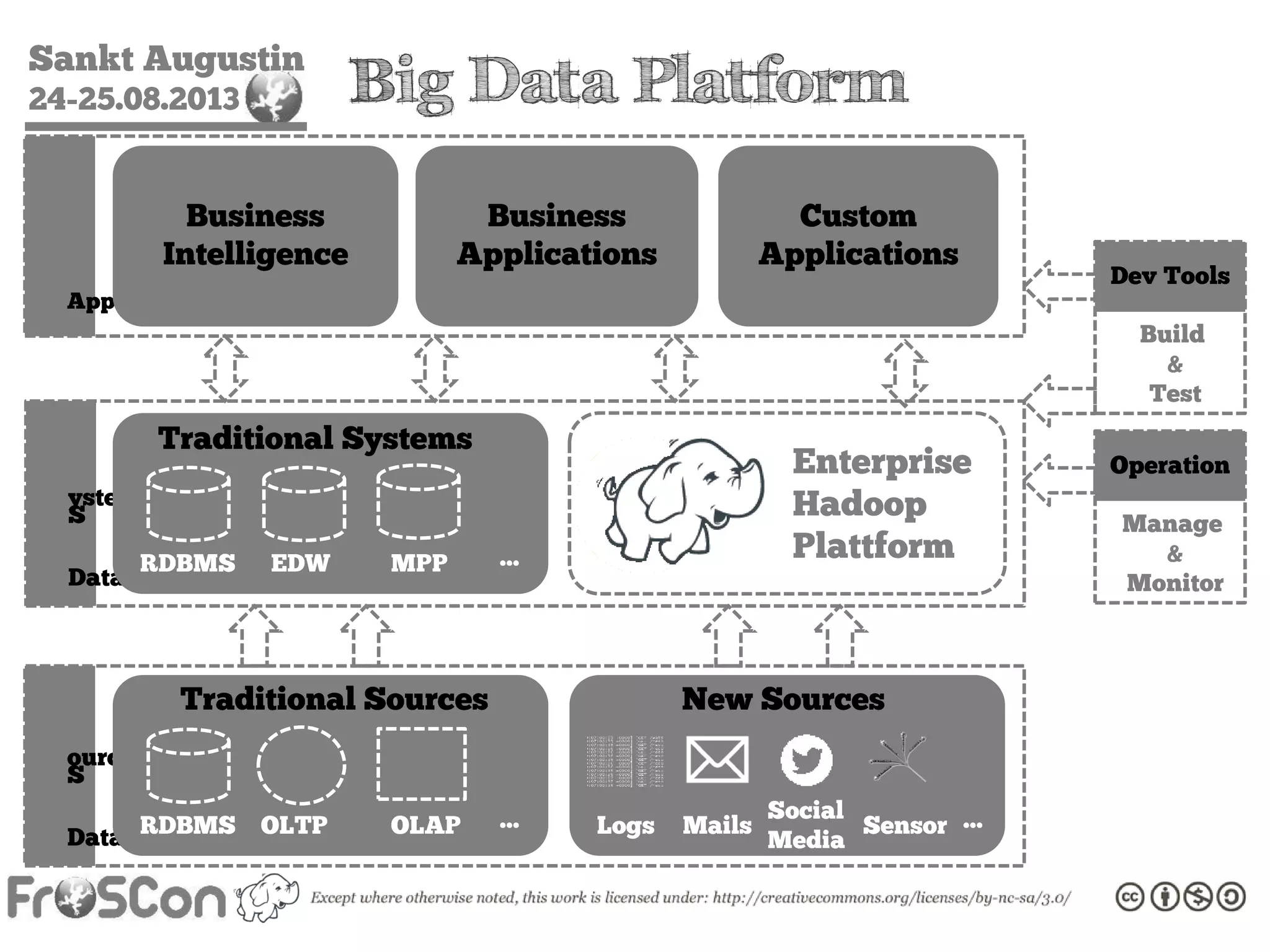 Sankt Augustin
24-25.08.2013DataSourcesDataSystemsApplications
Traditional Sources
RDBMS OLTP OLAP …
Traditional Systems
RDBMS EDW MPP …
Business
Intelligence
Business
Applications
Custom
Applications
Operation
Manage
&
Monitor
Dev Tools
Build
&
Test
New Sources
Logs Mails Sensor …Social
Media
Enterprise
Hadoop
Plattform
Big Data Platform
 