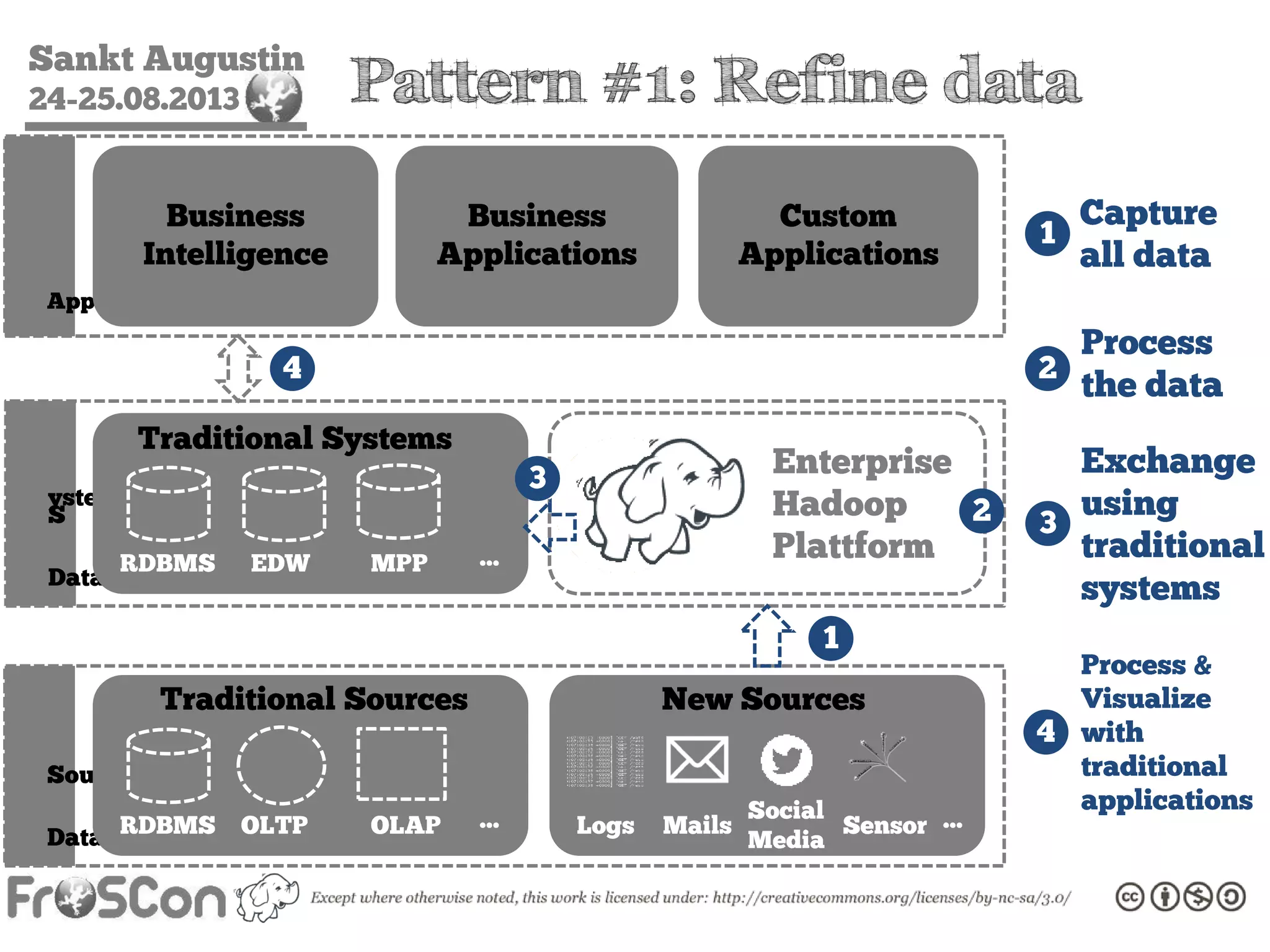 Sankt Augustin
24-25.08.2013
DataSourcesDataSystemsApplications
Traditional Sources
RDBMS OLTP OLAP …
Traditional Systems
RDBMS EDW MPP …
Business
Intelligence
Business
Applications
Custom
Applications
New Sources
Logs Mails Sensor …Social
Media
Enterprise
Hadoop
Plattform
1
2
3
4
1
2
3
4
Capture
all data
Process
the data
Exchange
using
traditional
systems
Process &
Visualize
with
traditional
applications
Pattern #1: Refine data
 