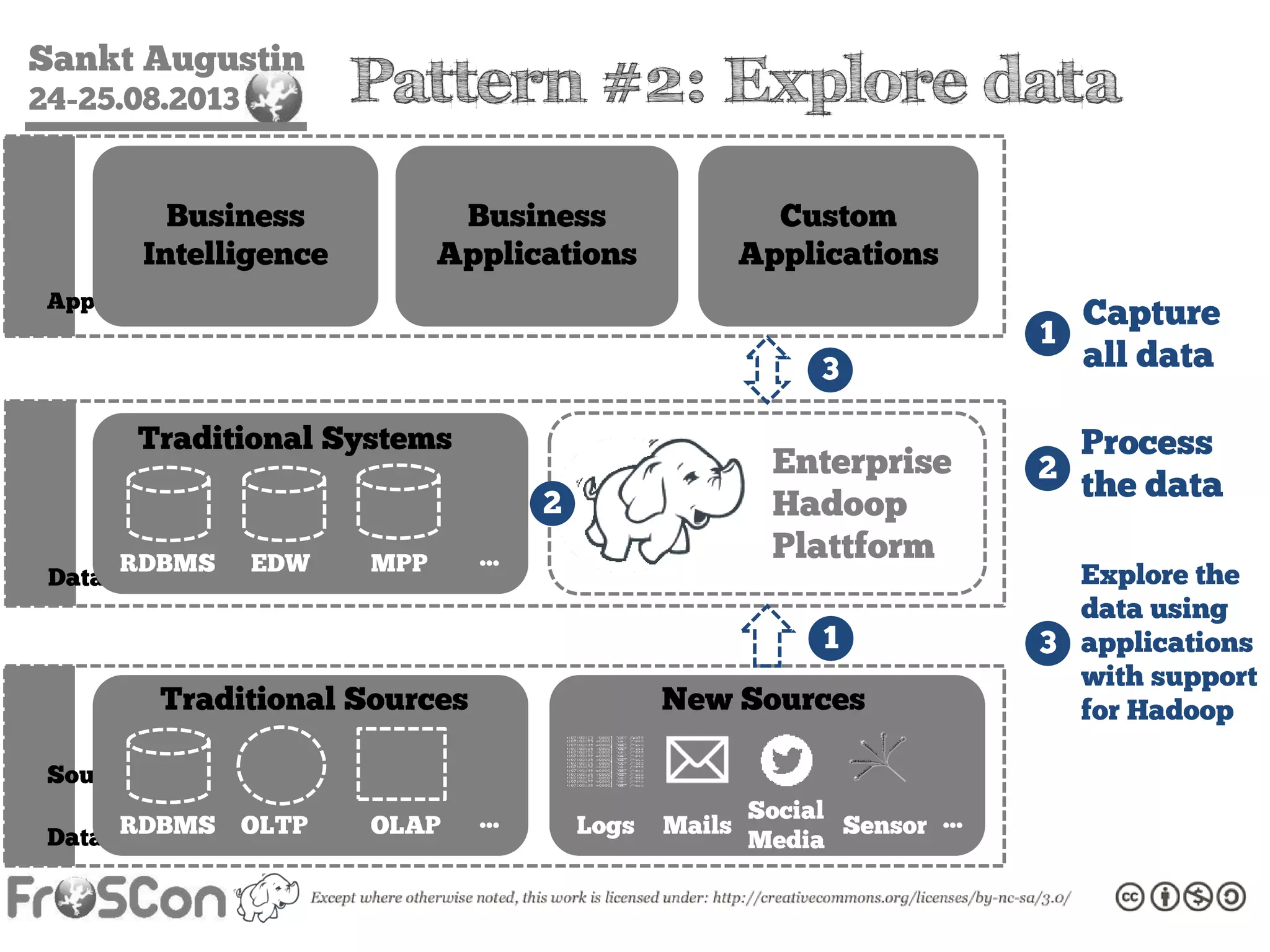 Sankt Augustin
24-25.08.2013
DataSourcesDataSystemsApplications
Traditional Sources
RDBMS OLTP OLAP …
Traditional Systems
RDBMS EDW MPP …
Business
Intelligence
Business
Applications
Custom
Applications
New Sources
Logs Mails Sensor …Social
Media
Enterprise
Hadoop
Plattform
1
2
3
1
2
3
Capture
all data
Process
the data
Explore the
data using
applications
with support
for Hadoop
Pattern #2: Explore data
 