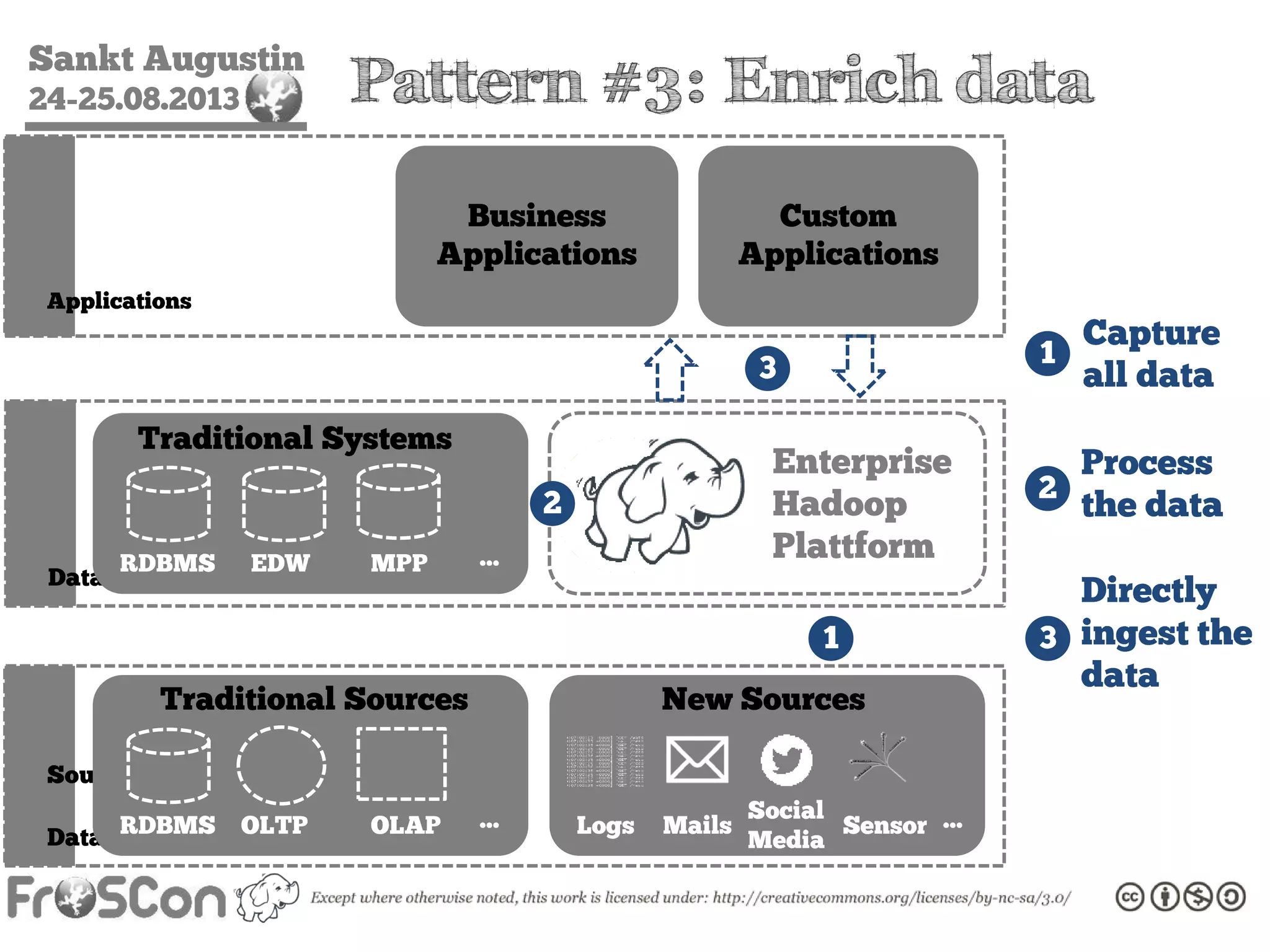 Sankt Augustin
24-25.08.2013
DataSourcesDataSystemsApplications
Traditional Sources
RDBMS OLTP OLAP …
Traditional Systems
RDBMS EDW MPP …
Business
Applications
Custom
Applications
New Sources
Logs Mails Sensor …Social
Media
Enterprise
Hadoop
Plattform
1
3 1
2
3
Capture
all data
Process
the data
Directly
ingest the
data
Pattern #3: Enrich data
2
 
