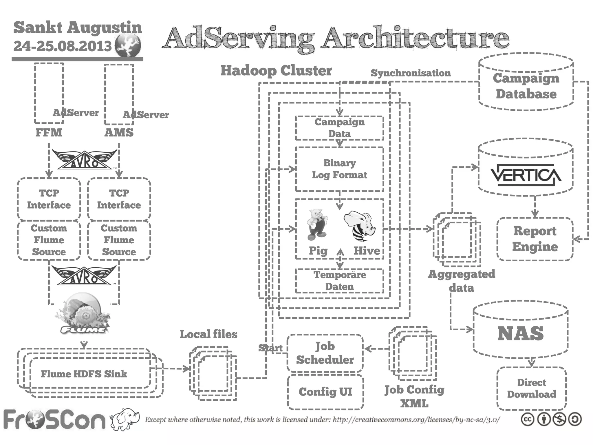 Sankt Augustin
24-25.08.2013
Campaign
Database
FFM AMS
TCP
Interface
TCP
Interface
Custom
Flume
Source
Custom
Flume
Source
Flume HDFS Sink
Local files
Campaign
Data
Hadoop Cluster
Binary
Log Format
Synchronisation
Pig Hive
Temporäre
Daten
NAS
Aggregated
data
Report
Engine
Direct
Download
Job
Scheduler
Config UI Job Config
XML
Start
AdServer
AdServer
AdServing Architecture
 