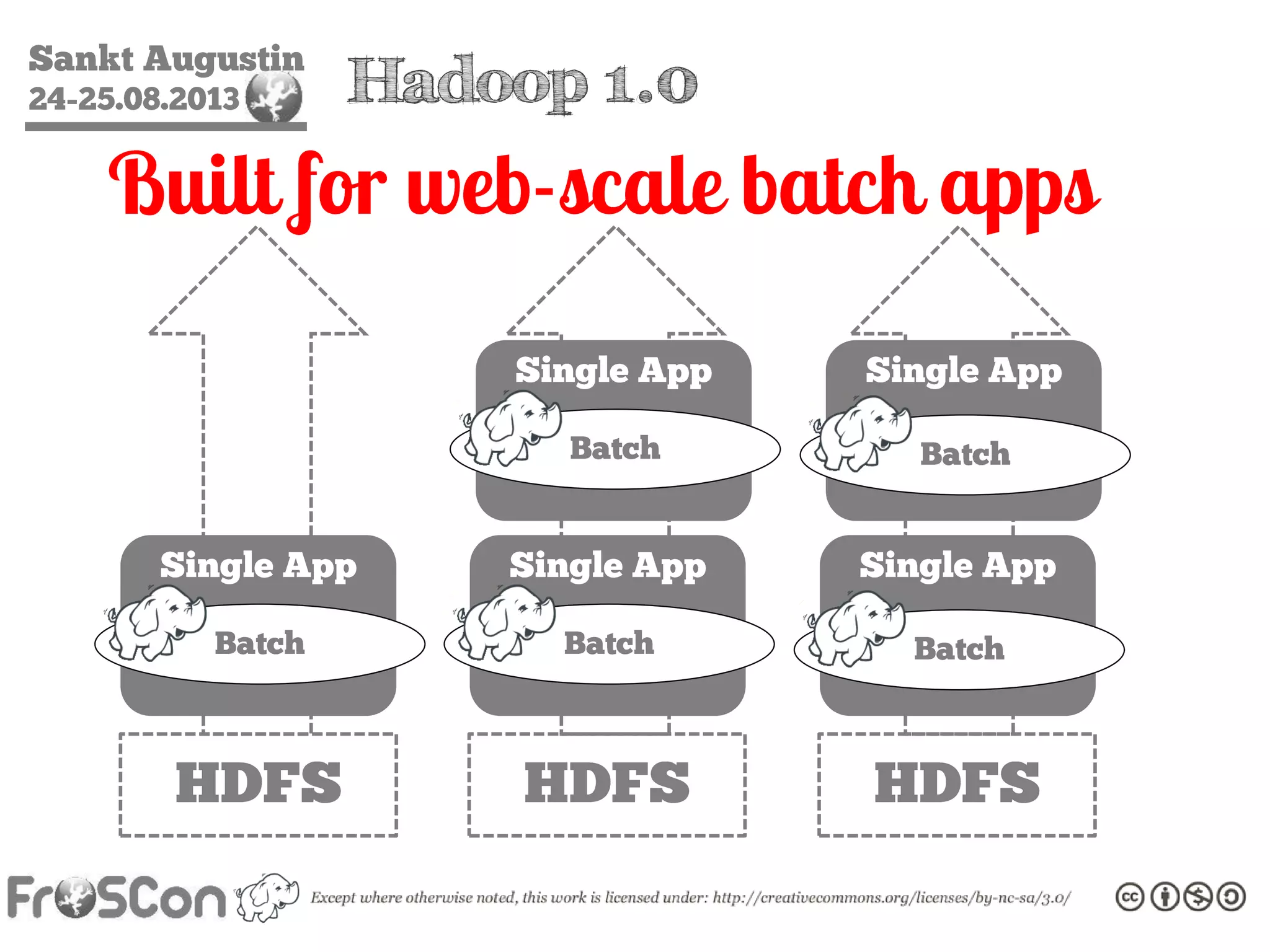 Sankt Augustin
24-25.08.2013
HDFS
Hadoop 1.0
Built for web-scale batch apps
HDFS HDFS
Single App
Batch
Single App
Batch
Single App
Batch
Single App
Batch
Single App
Batch
 