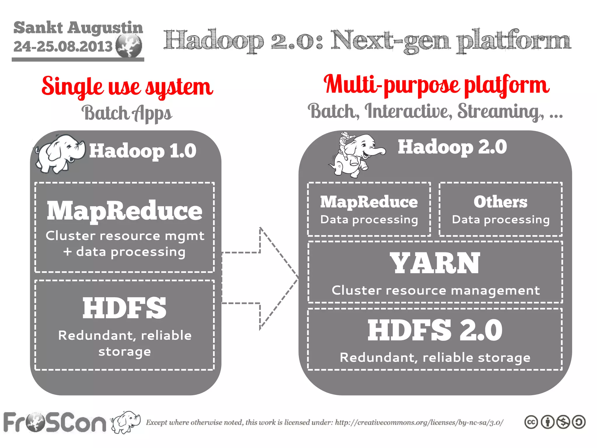 Sankt Augustin
24-25.08.2013
Hadoop 1.0
HDFS
Redundant, reliable
storage
Hadoop 2.0: Next-gen platform
MapReduce
Cluster resource mgmt
+ data processing
Hadoop 2.0
HDFS 2.0
Redundant, reliable storage
MapReduce
Data processing
Single use system
Batch Apps
Multi-purpose platform
Batch, Interactive, Streaming, …
YARN
Cluster resource management
Others
Data processing
 