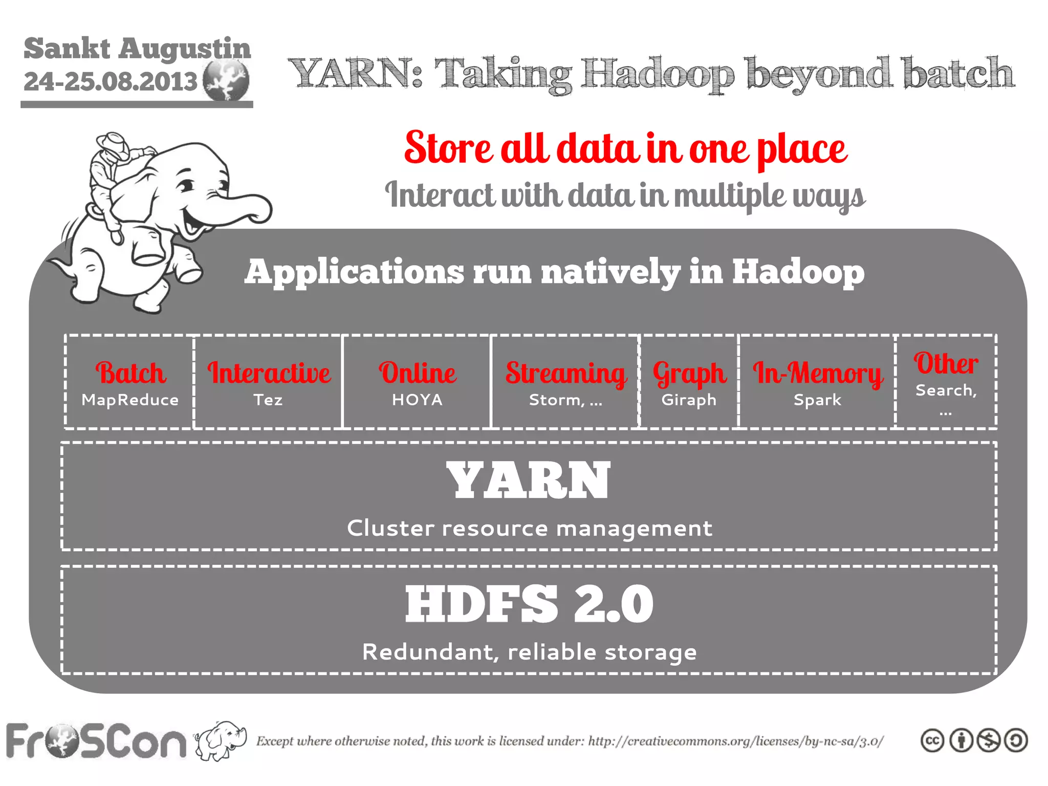 Sankt Augustin
24-25.08.2013 YARN: Taking Hadoop beyond batch
Applications run natively in Hadoop
HDFS 2.0
Redundant, reliable storage
Batch
MapReduce
Store all data in one place
Interact with data in multiple ways
YARN
Cluster resource management
Interactive
Tez
Online
HOYA
Streaming
Storm, …
Graph
Giraph
In-Memory
Spark
Other
Search,
…
 