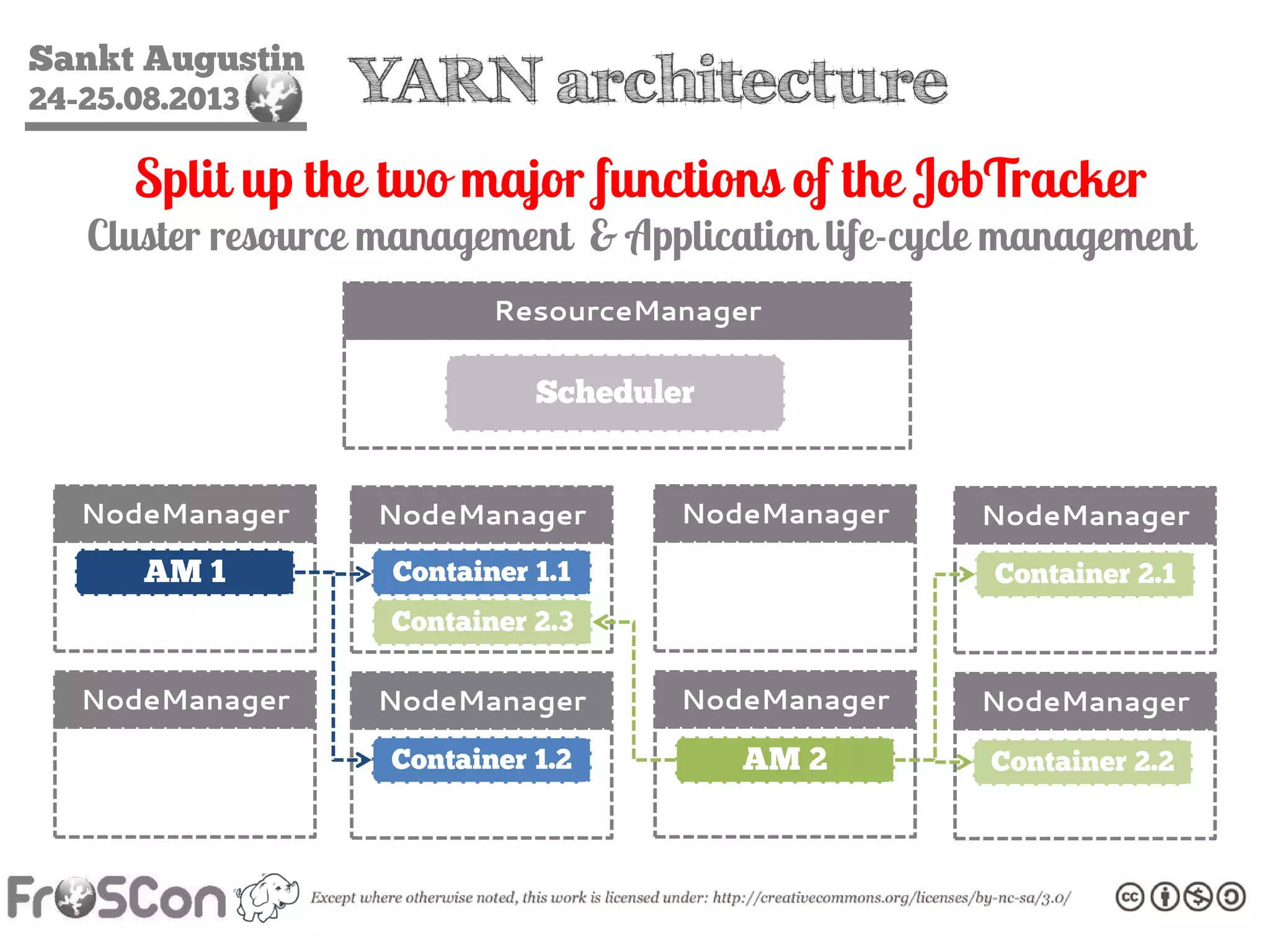 Sankt Augustin
24-25.08.2013 YARN architecture
Split up the two major functions of the JobTracker
Cluster resource management & Application life-cycle management
ResourceManager
NodeManager NodeManager NodeManager NodeManager
NodeManager NodeManager NodeManager NodeManager
Scheduler
AM 1
Container 1.2
Container 1.1
AM 2
Container 2.1
Container 2.2
Container 2.3
 