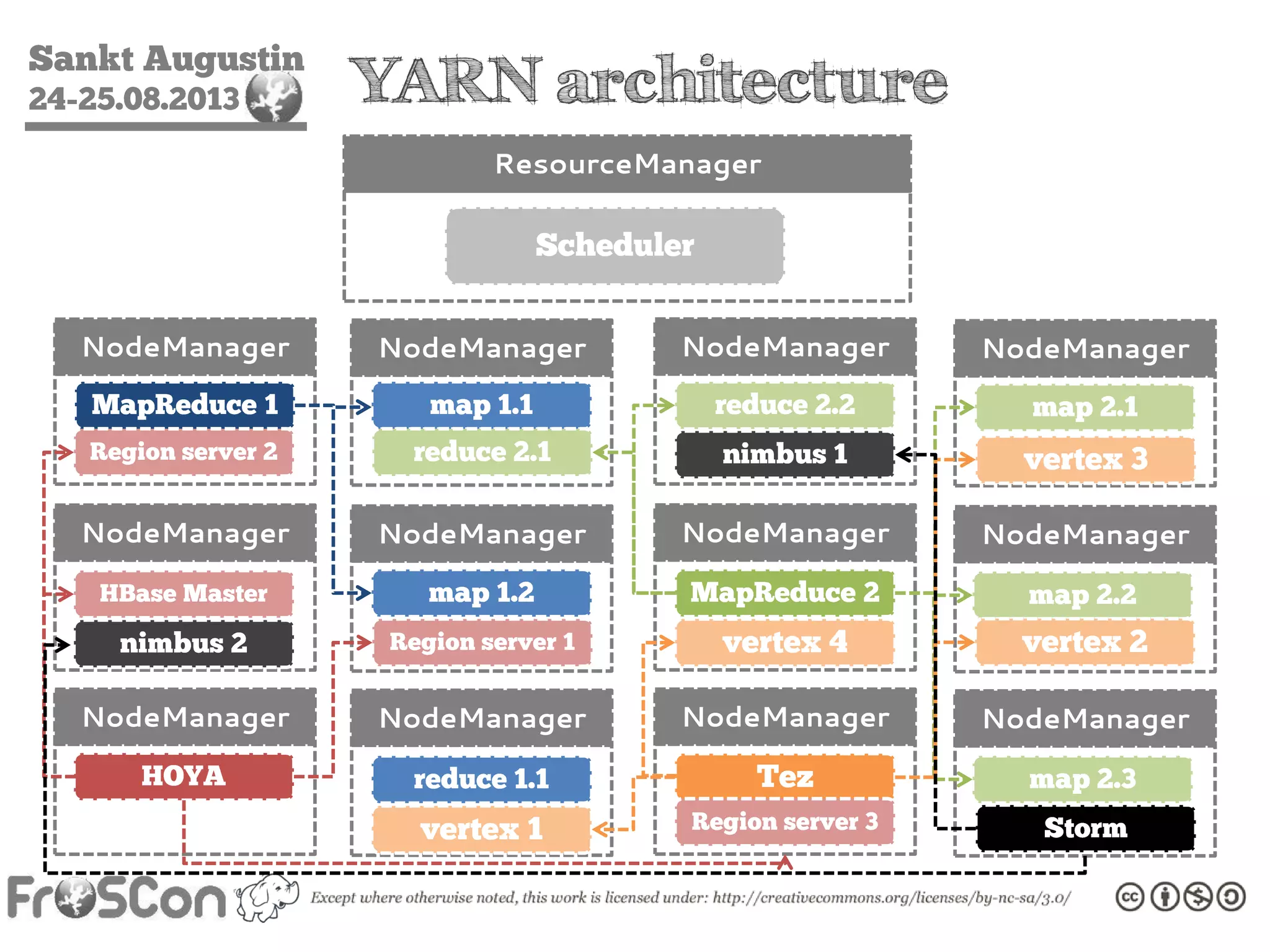 Sankt Augustin
24-25.08.2013 YARN architecture
ResourceManager
NodeManager NodeManager NodeManager NodeManager
NodeManager NodeManager NodeManager NodeManager
Scheduler
MapReduce 1
map 1.2
map 1.1
MapReduce 2
map 2.1
map 2.2
reduce 2.1
NodeManager NodeManager NodeManager NodeManager
reduce 1.1 Tez map 2.3
reduce 2.2
vertex 1
vertex 2
vertex 3
vertex 4
HOYA
HBase Master
Region server 1
Region server 2
Region server 3 Storm
nimbus 1
nimbus 2
 