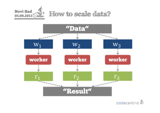 Novi Sad
05.09.2013 How to scale data?
“Data“
r r
“Result“
w w
worker workerworker
w
r
 