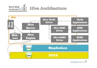 Novi Sad
05.09.2013 Hive Architecture
Hive
Hive
Engine
HDFS
MapReduce
Meta-
store
Thrift
Applications
JDBC
Applications
OD...