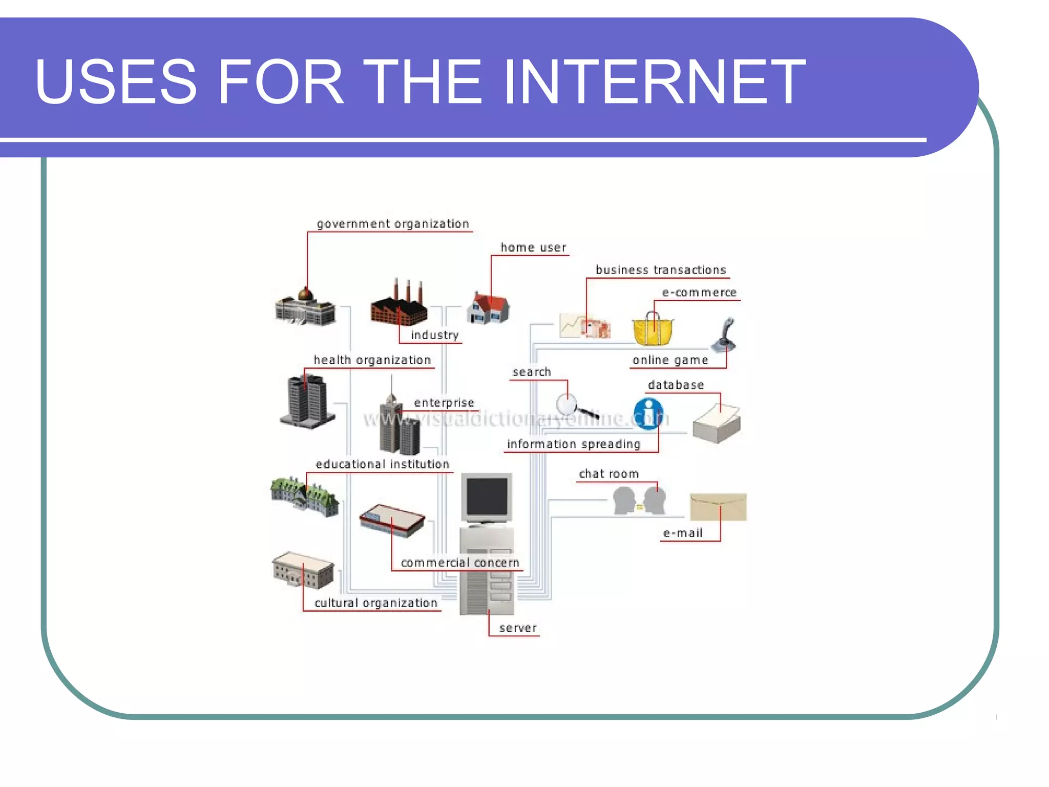 USES FOR THE INTERNET
 