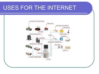 USES FOR THE INTERNET
 