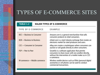 TYPES OF E-COMMERCE SITES
 