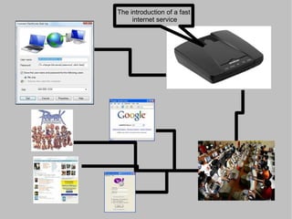Internet connection then was dial up and relatively expensive therefor only a few shops offered internet service. 