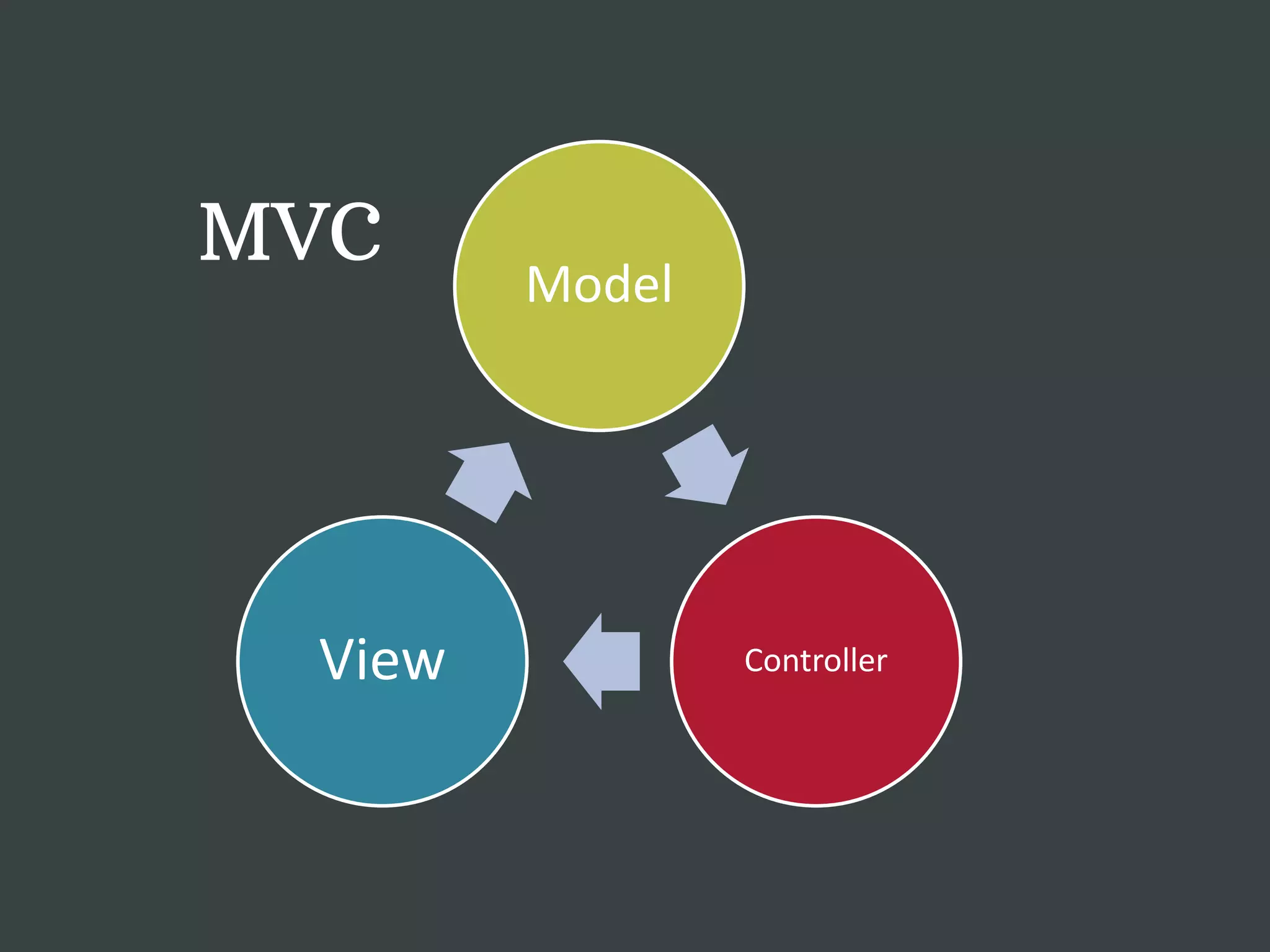 MVC Model View Controller 