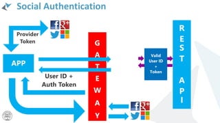 Social Authentication
APP
R
E
S
T
A
P
I
G
A
T
E
W
A
Y
Valid
User ID
+
Token
 