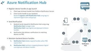 Azure Notification Hub
Register device handle at app launch
1. Client app retrieves handle from Platform Notification Service
2. Client sends handle to your backend
Backend registers with Notification Hub using tags to
represent logical users and groups
Send Notification
3. Backend sends request to Notification Hub using a tag
Notification Hub manages scale
Notification Hub maps logical users/groups to device
handles
4. Notification Hub delivers notifications to matching
devices via PNS
Maintain backend device handles
5. Notification Hub deletes expired handles when PNS
rejects them
6. Notification Hub maintains mapping between logical
users/groups and device handles
PNS
App back-end
Client app
1
2
2
4
5
6
Notification
Hub
3
4
 
