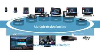 One Store +
One Dev Center
Reuse Existing
Code
One SDK +
Tooling
Adaptive
User Interface
Natural
User Inputs
One Universal Windows Platform
 