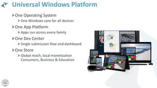 Universal Windows Platform
One Operating System
One Windows core for all devices
One App Platform
Apps run across every family
One Dev Center
Single submission flow and dashboard
One Store
Global reach, local monetization
Consumers, Business & Education
 
