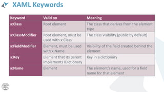 XAML Keywords
Keyword Valid on Meaning
x:Class Root element The class that derives from the element
type
x:ClassModifier Root element, must be
used with x:Class
The class visibility (public by default)
x:FieldModifier Element, must be used
with x:Name
Visibility of the field created behind the
element
x:Key Element that its parent
implements IDictionary
Key in a dictionary
x:Name Element The element’s name, used for a field
name for that element
 