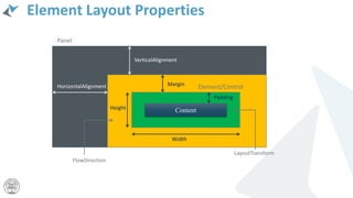 Element Layout Properties
Panel
Margin
Content
Padding
HorizontalAlignment
VerticalAlignment
Width
Height
LayoutTransform
FlowDirection
Element/Control
 