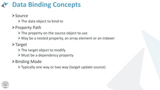 Data Binding Concepts
Source
The data object to bind to
Property Path
The property on the source object to use
May be a nested property, an array element or an indexer
Target
The target object to modify
Must be a dependency property
Binding Mode
Typically one way or two way (target update source)
 