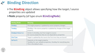Binding Direction
The Binding object allows specifying how the target / source
properties are updated
Mode property (of type enum BindingMode)
Binding Mode Meaning
OneWay The target property is updated by source property changes
TwoWay OneWay + the source property is updated by changes of the target
property
OneWayToSource Similar to OneWay, but from target to source
For source properties that are not dependency properties
OneTime Target is updated by the source the first time they are bound
Default Depends on the target property.
TwoWay for user settable properties, OneWay for everything else.
This is the default value
 