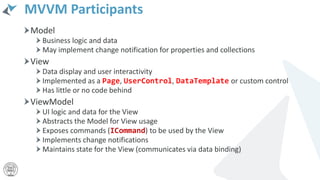 MVVM Participants
Model
Business logic and data
May implement change notification for properties and collections
View
Data display and user interactivity
Implemented as a Page, UserControl, DataTemplate or custom control
Has little or no code behind
ViewModel
UI logic and data for the View
Abstracts the Model for View usage
Exposes commands (ICommand) to be used by the View
Implements change notifications
Maintains state for the View (communicates via data binding)
 