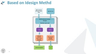 Based on Idesign Methd
External
Systems
(Search - Endeca,
Back Office)
Accessors
B&H Android/
iOS and Future
Apps
Manager
Business Logic Layer
B&H B2C Site
DB (Oracle)/
Storage
Accessors
External Systems
Engine
RESTful Service Contract
Engine
Data
30
 