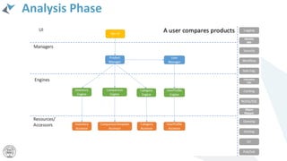 Analysis Phase
Analysis Phase
 