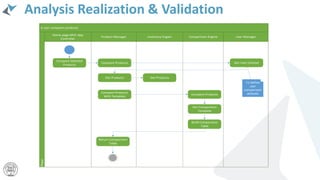 Analysis Realization & Validation
A user compares products
Home page MVC App
Controller
User Manager
Product Manager Inventory Engien Comparision Engine
Phase
Compare Selected
Products
Compare Products
Get Comparision
Template
Get Products
Compare Products
Get User Context
Return Comparision
Table
Build Comparision
Table
Get Products
Compare Products
With Template
To Define
user
comparision
defaults
 