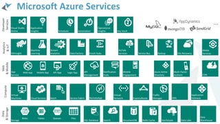 Microsoft Azure Services
Data
&
Storage
Web
&
Mobile
Compute
SQL Database
App
Service
Virtual
Machines
Media
&
CDN
Media
Services
CDN
Developer
Services
DocumentDB Redis Cache
Cloud Services Batch Service Fabric
Networking
Virtual
Network ExpressRoute
Traffic
Manager
StorSimple
Search
Storage
Identity
&
Access
Azure Active
Directory
Multi-Factor
Authent
API
Management
Notification
Hubs
Mobile
Engagement
Visual Studio
Online
Application
Insights
Management
Scheduler Automation
Operational
Insights Key Vault
Analytics
&
IoT
HDInsight
Machine
Learning
Stream
Analytics Data Factory Event Hubs
Hybrid
Integration
BizTalk
Services Service Bus Backup Site Recovery
Web App Mobile App API App Logic App
Blobs Tables Queues Files
Marketplace
…
Data Lake
Data
Warehouse
RemoteApp DNS
Application
Gateway
 